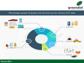GST
Green Dot -
 
