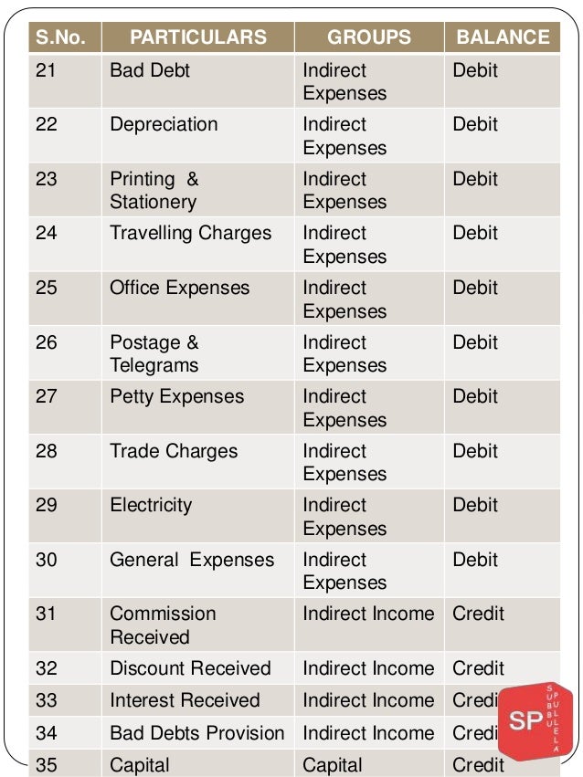 tally groups balances office expenses list