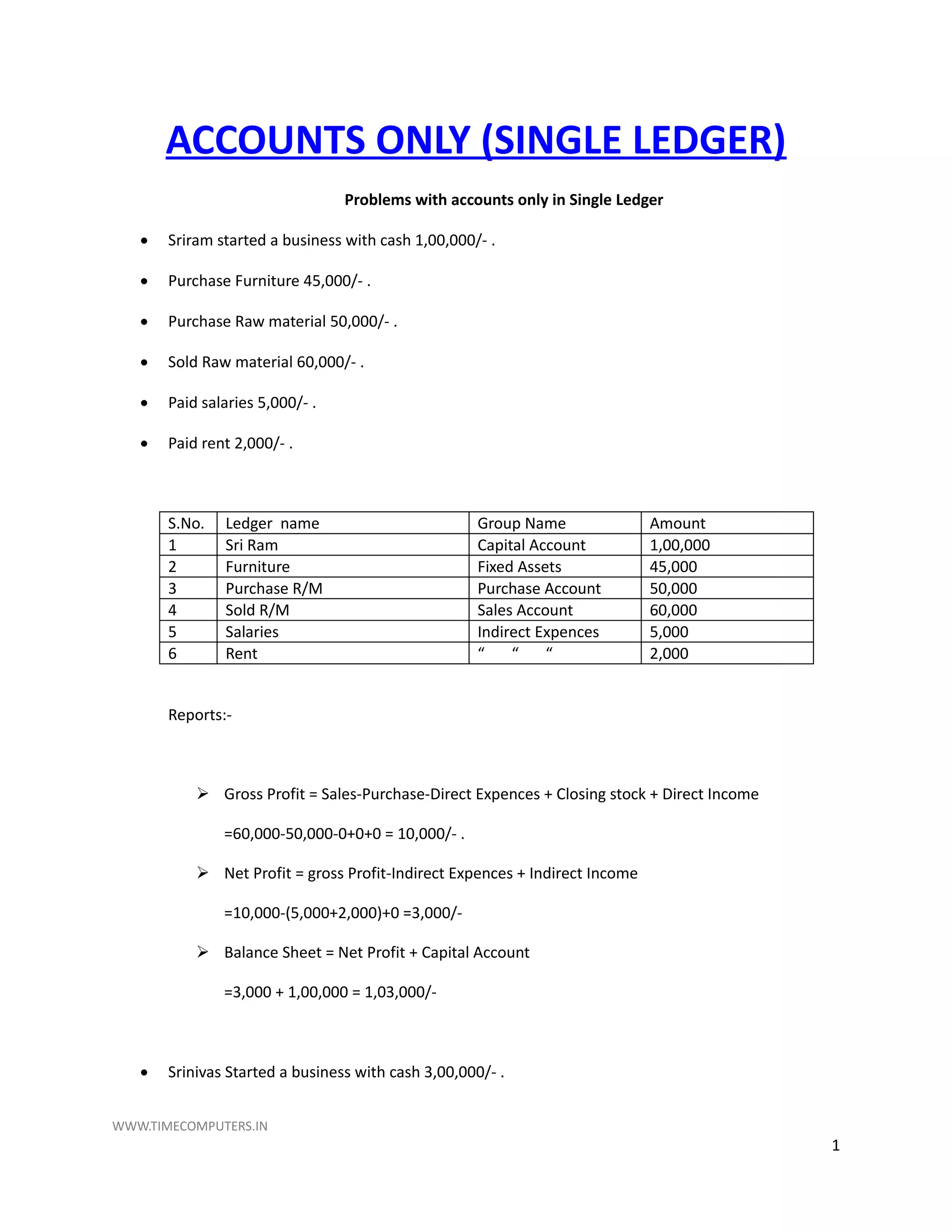 ACCOUNTS ONLY (SINGLE LEDGER)
Problems with accounts only in Single Ledger
 Sriram started a business with cash 1,00,000/- .
 Purchase Furniture 45,000/- .
 Purchase Raw material 50,000/- .
 Sold Raw material 60,000/- .
 Paid salaries 5,000/- .
 Paid rent 2,000/- .
S.No. Ledger name Group Name Amount
1 Sri Ram Capital Account 1,00,000
2 Furniture Fixed Assets 45,000
3 Purchase R/M Purchase Account 50,000
4 Sold R/M Sales Account 60,000
5 Salaries Indirect Expences 5,000
6 Rent “ “ “ 2,000
Reports:-
 Gross Profit = Sales-Purchase-Direct Expences + Closing stock + Direct Income
=60,000-50,000-0+0+0 = 10,000/- .
 Net Profit = gross Profit-Indirect Expences + Indirect Income
=10,000-(5,000+2,000)+0 =3,000/-
 Balance Sheet = Net Profit + Capital Account
=3,000 + 1,00,000 = 1,03,000/-
 Srinivas Started a business with cash 3,00,000/- .
WWW.TIMECOMPUTERS.IN
1
 