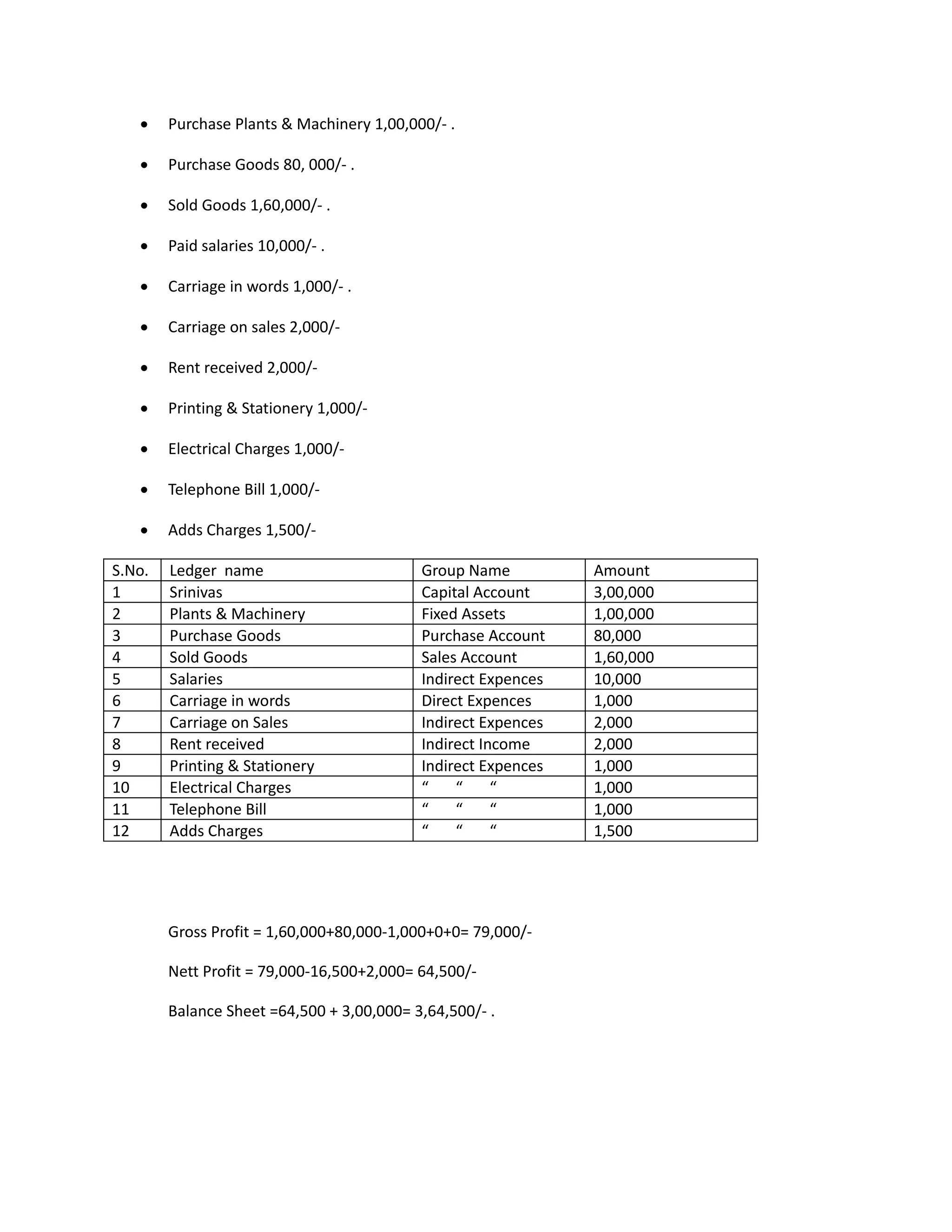  Purchase Plants & Machinery 1,00,000/- .
 Purchase Goods 80, 000/- .
 Sold Goods 1,60,000/- .
 Paid salaries 10,000/- .
 Carriage in words 1,000/- .
 Carriage on sales 2,000/-
 Rent received 2,000/-
 Printing & Stationery 1,000/-
 Electrical Charges 1,000/-
 Telephone Bill 1,000/-
 Adds Charges 1,500/-
S.No. Ledger name Group Name Amount
1 Srinivas Capital Account 3,00,000
2 Plants & Machinery Fixed Assets 1,00,000
3 Purchase Goods Purchase Account 80,000
4 Sold Goods Sales Account 1,60,000
5 Salaries Indirect Expences 10,000
6 Carriage in words Direct Expences 1,000
7 Carriage on Sales Indirect Expences 2,000
8 Rent received Indirect Income 2,000
9 Printing & Stationery Indirect Expences 1,000
10 Electrical Charges “ “ “ 1,000
11 Telephone Bill “ “ “ 1,000
12 Adds Charges “ “ “ 1,500
Gross Profit = 1,60,000+80,000-1,000+0+0= 79,000/-
Nett Profit = 79,000-16,500+2,000= 64,500/-
Balance Sheet =64,500 + 3,00,000= 3,64,500/- .
 