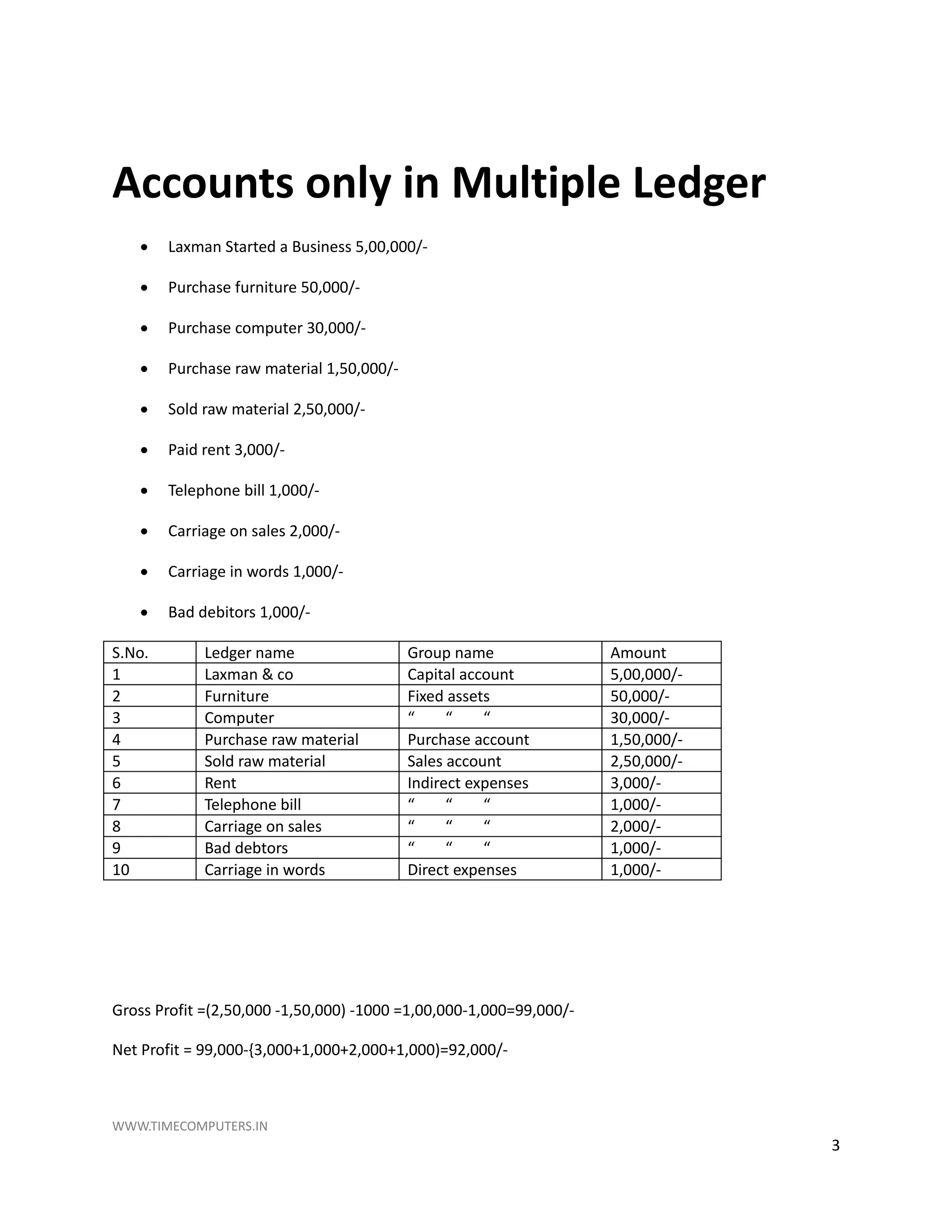 Accounts only in Multiple Ledger
 Laxman Started a Business 5,00,000/-
 Purchase furniture 50,000/-
 Purchase computer 30,000/-
 Purchase raw material 1,50,000/-
 Sold raw material 2,50,000/-
 Paid rent 3,000/-
 Telephone bill 1,000/-
 Carriage on sales 2,000/-
 Carriage in words 1,000/-
 Bad debitors 1,000/-
S.No. Ledger name Group name Amount
1 Laxman & co Capital account 5,00,000/-
2 Furniture Fixed assets 50,000/-
3 Computer “ “ “ 30,000/-
4 Purchase raw material Purchase account 1,50,000/-
5 Sold raw material Sales account 2,50,000/-
6 Rent Indirect expenses 3,000/-
7 Telephone bill “ “ “ 1,000/-
8 Carriage on sales “ “ “ 2,000/-
9 Bad debtors “ “ “ 1,000/-
10 Carriage in words Direct expenses 1,000/-
Gross Profit =(2,50,000 -1,50,000) -1000 =1,00,000-1,000=99,000/-
Net Profit = 99,000-{3,000+1,000+2,000+1,000)=92,000/-
WWW.TIMECOMPUTERS.IN
3
 