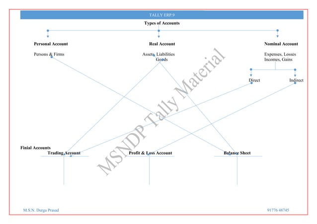 Tally Material with GST | PDF