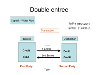 Double entree
Capital – Water Flow
Source Destination
Transaction
First Party Second Party
1 Entree
2nd Entree
Credit Debit
Debit Credit
Tally
ओपिनग 01/04/2014
क्लोिजिग 31/03/2015
 