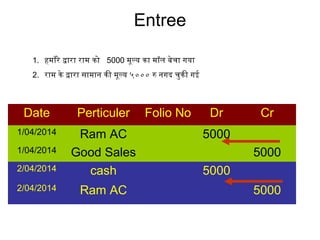 Entree
Date Perticuler Folio No Dr Cr
1/04/2014 Ram AC 5000
1/04/2014 Good Sales 5000
2/04/2014 cash 5000
2/04/2014 Ram AC 5000
1. हमाँरे द्वारा राम को 5000 मूल्य का मॉल बेचा गया
2. राम के द्वारा सामान की मूल्य ५००० रु नगद चुकी गई
 