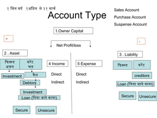 Account Type
1.Owner Capital
+
-
2 . Asset 3 . Liability
4 Income 5 Expense
Net Profit/loss
ियाफक्स्ड
अदचल
करेंटिं
चल ियाफक्स्ड करेंटिं
१ िवित्त विषर्ण १अदिप्रक्रल से ३१ माचर्ण
कैश
Debtors
Investment
Investment creditors
Loan (िलया जिाने विाला)
Secure UnsecureLoan (ियादया जिाने विाला)
Secure Unsecure
Direct
Indirect
Direct
Indirect
Sales Account
Purchase Account
Suspense Account
 