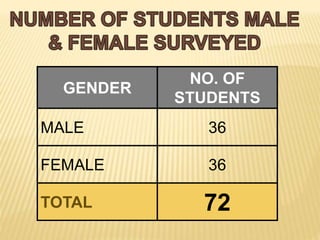GENDER
NO. OF
STUDENTS
MALE 36
FEMALE 36
TOTAL 72
 
