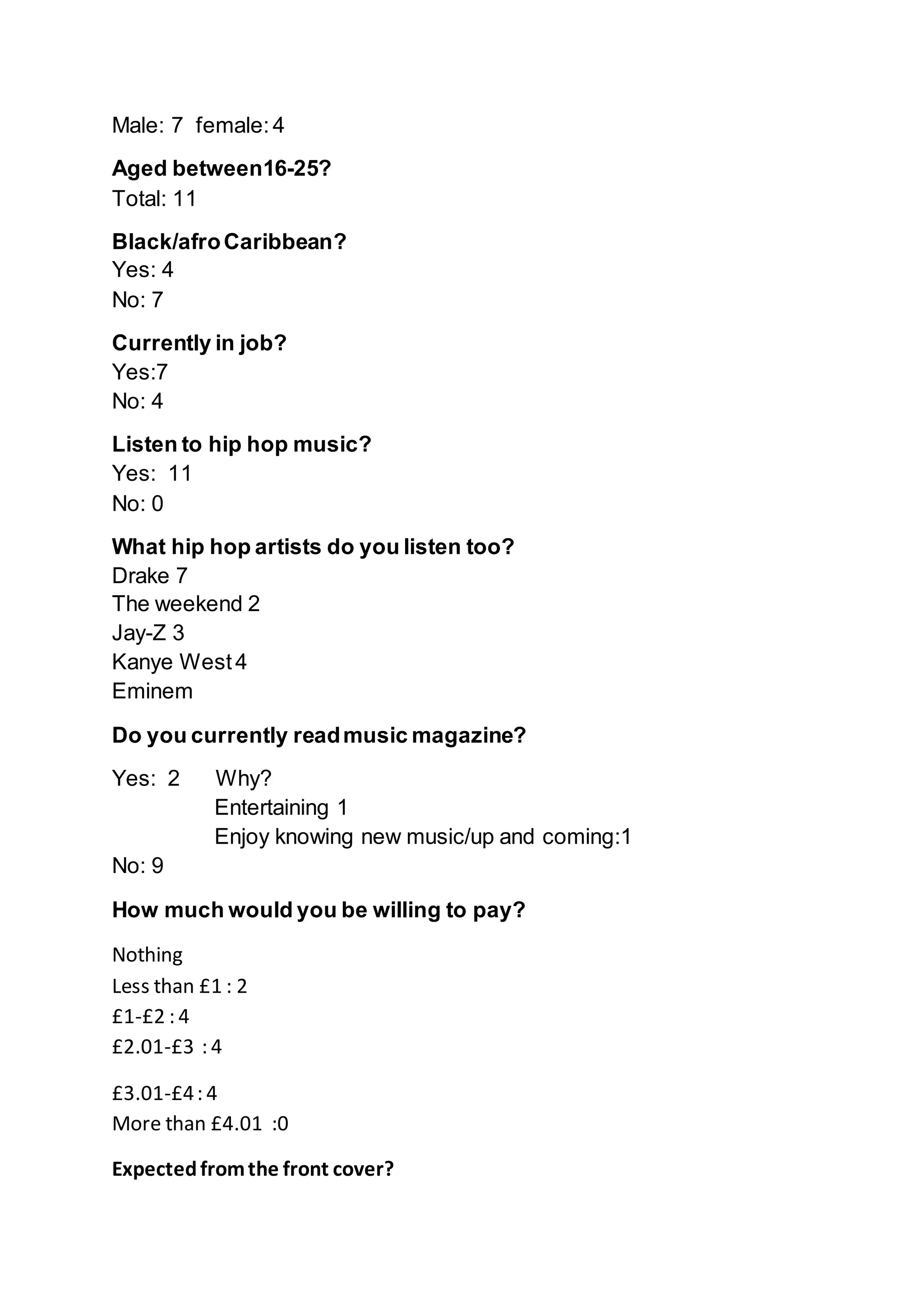 Male: 7 female: 4
Aged between16-25?
Total: 11
Black/afroCaribbean?
Yes: 4
No: 7
Currently in job?
Yes:7
No: 4
Listen to hip hop music?
Yes: 11
No: 0
What hip hop artists do you listen too?
Drake 7
The weekend 2
Jay-Z 3
Kanye West4
Eminem
Do you currently readmusic magazine?
Yes: 2 Why?
Entertaining 1
Enjoy knowing new music/up and coming:1
No: 9
How much would you be willing to pay?
Nothing
Less than £1 : 2
£1-£2 : 4
£2.01-£3 : 4
£3.01-£4: 4
More than £4.01 :0
Expectedfromthe front cover?