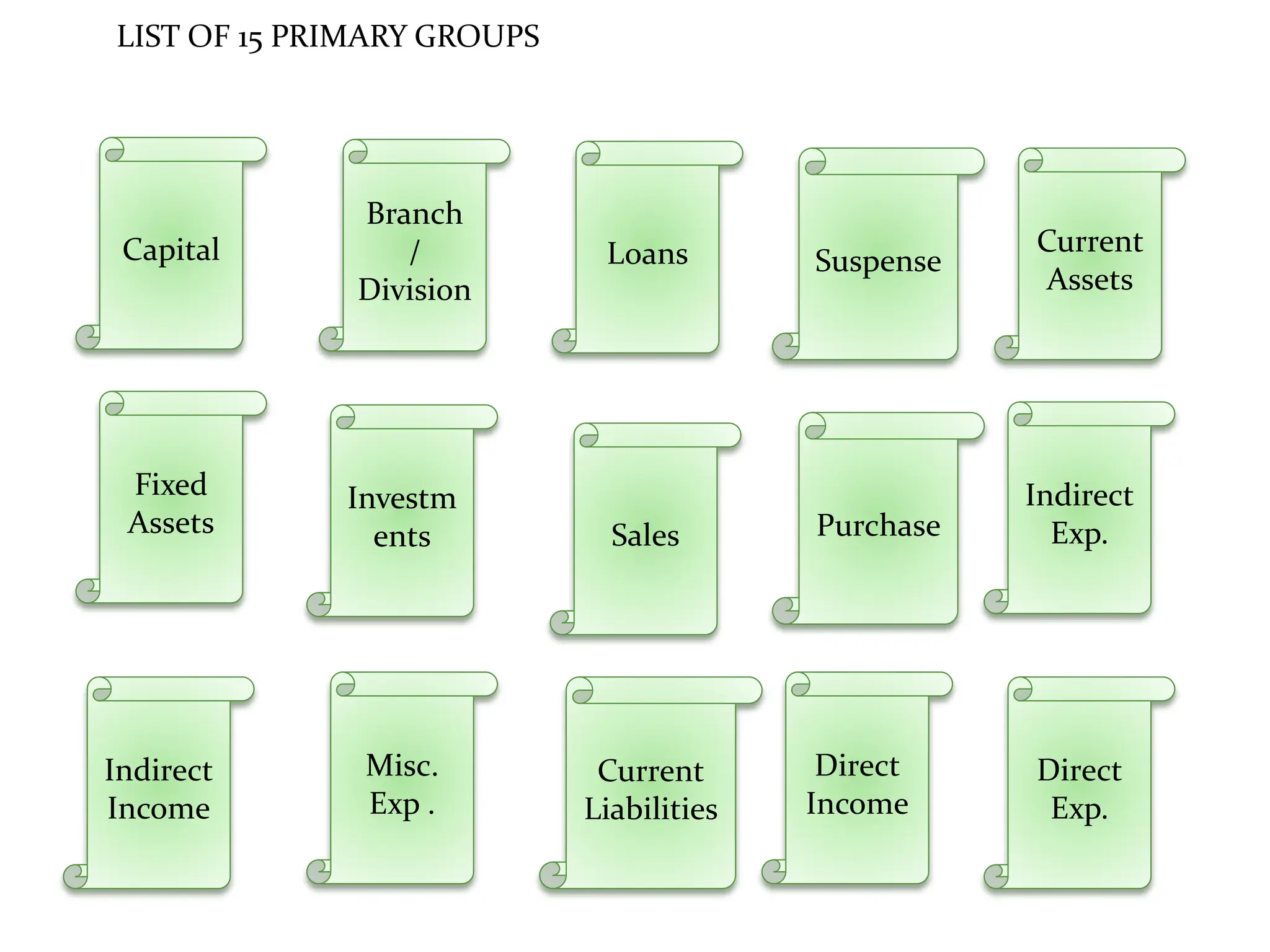 LIST OF 15 PRIMARY GROUPS
Capital
Branch
/
Division
Loans Suspense
Current
Assets
Fixed
Assets
Indirect
Exp.
Purchase
Sales
Investm
ents
Indirect
Income
Misc.
Exp .
Current
Liabilities
Direct
Income
Direct
Exp.
 