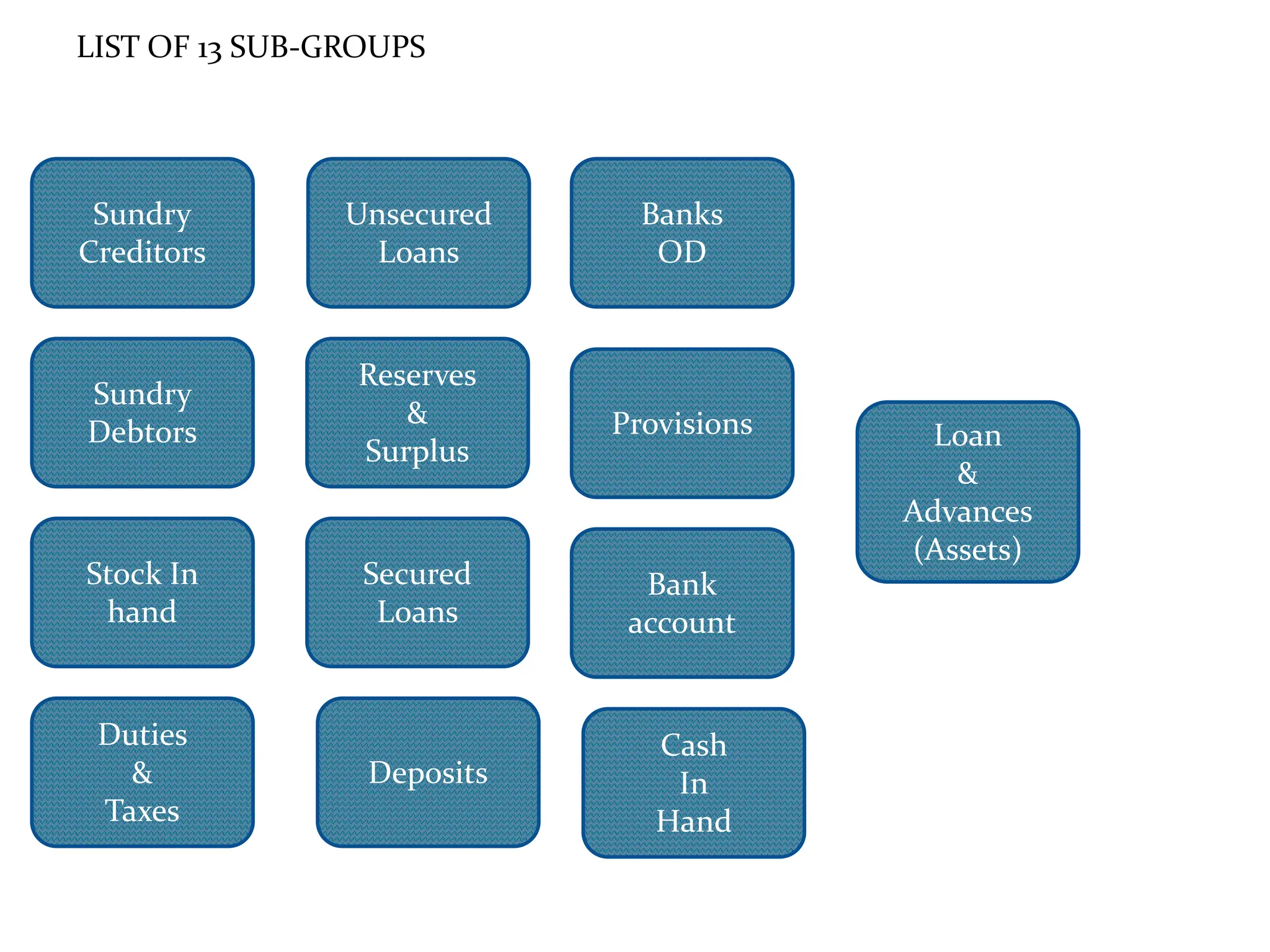 LIST OF 13 SUB-GROUPS
Sundry
Creditors
Unsecured
Loans
Deposits
Loan
&
Advances
(Assets)
Sundry
Debtors
Reserves
&
Surplus
Stock In
hand
Banks
OD
Secured
Loans
Bank
account
Provisions
Cash
In
Hand
Duties
&
Taxes
 