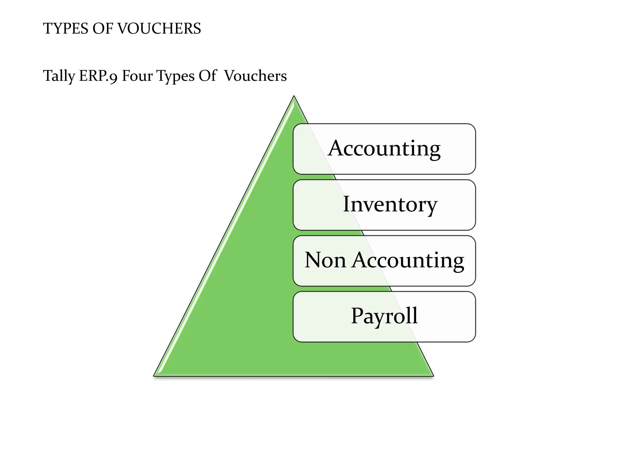 TYPES OF VOUCHERS
Tally ERP.9 Four Types Of Vouchers
Accounting
Inventory
Non Accounting
Payroll
 
