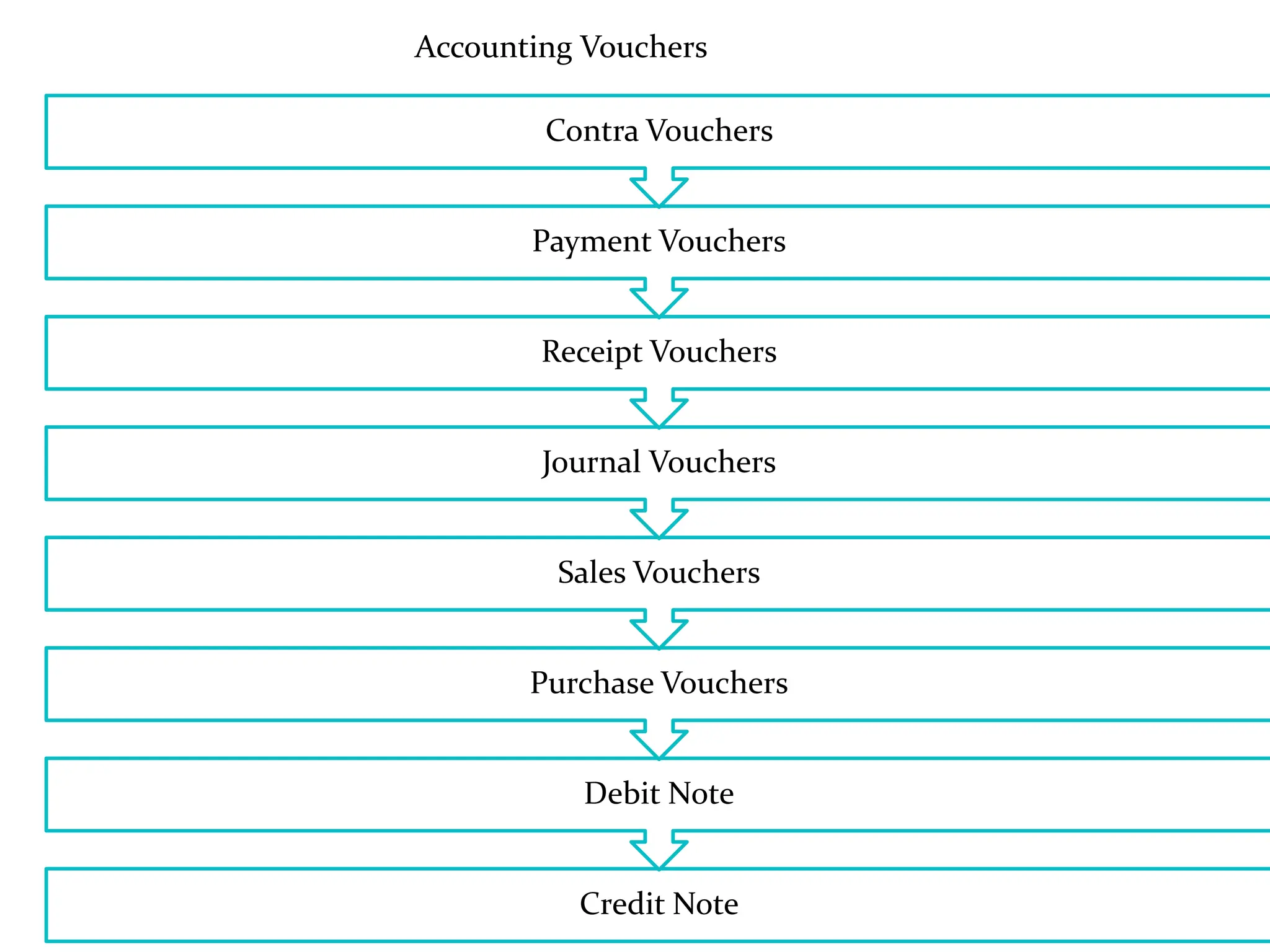 Accounting Vouchers
Credit Note
Debit Note
Purchase Vouchers
Sales Vouchers
Journal Vouchers
Receipt Vouchers
Payment Vouchers
Contra Vouchers
 