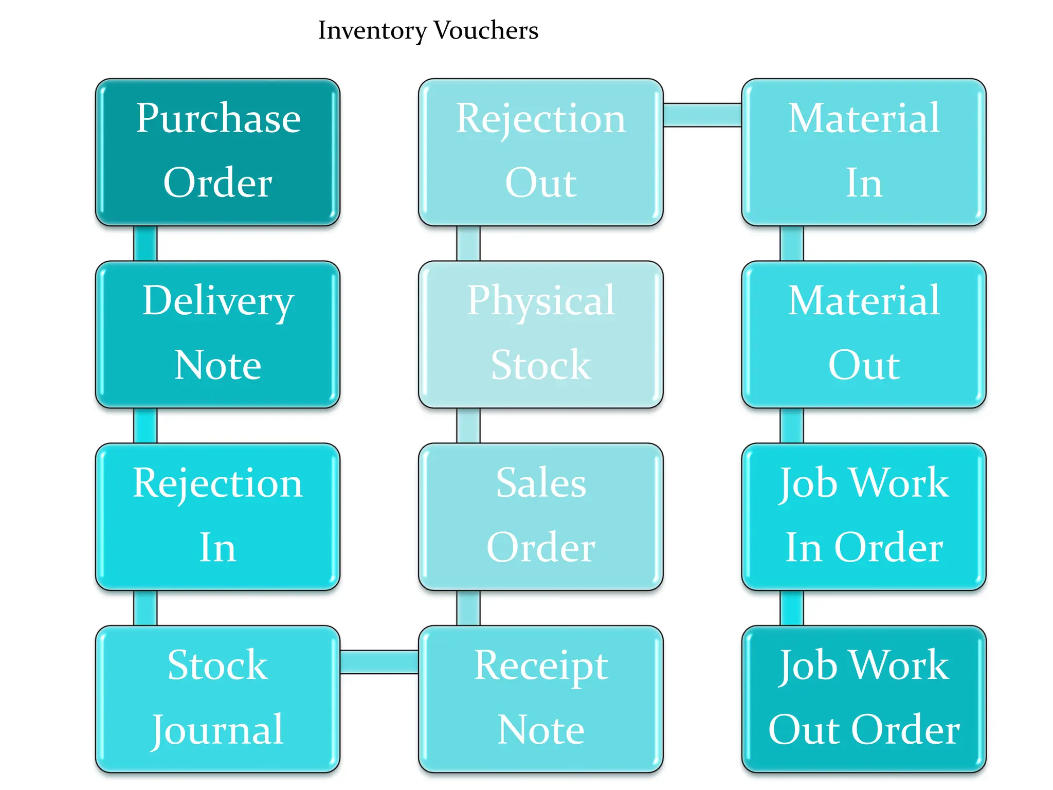 Inventory Vouchers
Purchase
Order
Delivery
Note
Rejection
In
Stock
Journal
Receipt
Note
Sales
Order
Physical
Stock
Rejection
Out
Material
In
Material
Out
Job Work
In Order
Job Work
Out Order
 