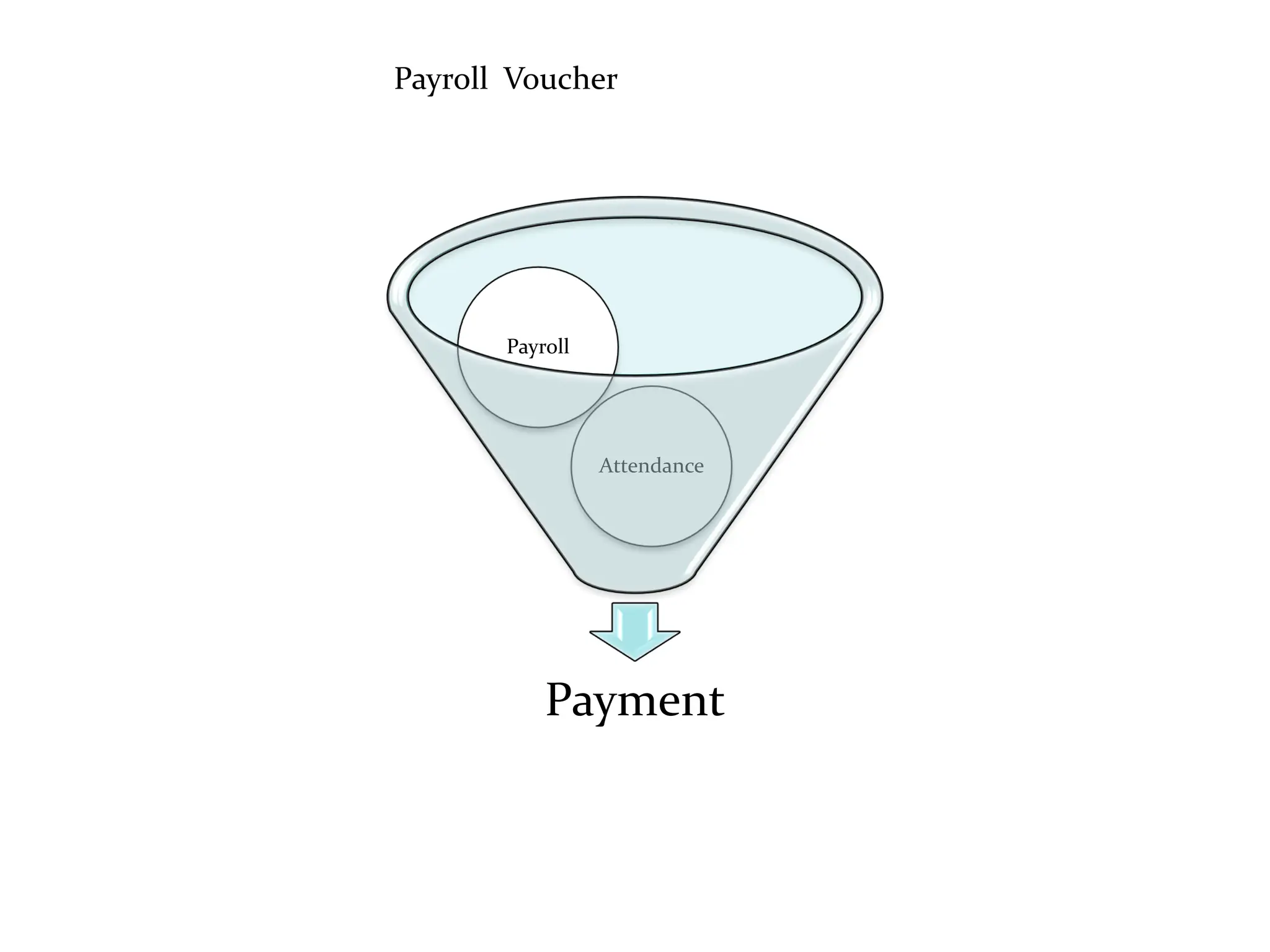 Payroll Voucher
Payment
Attendance
Payroll
 