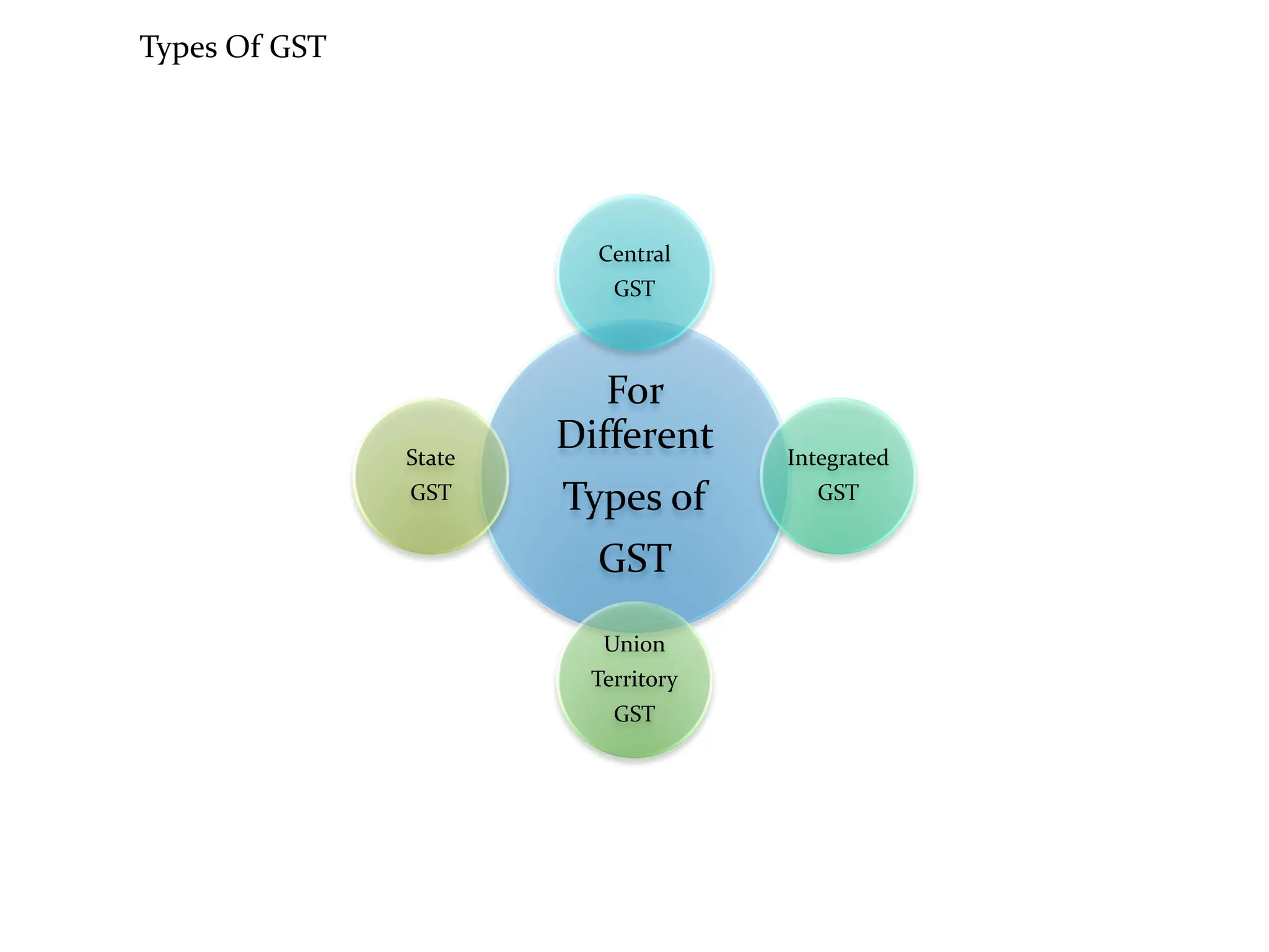 Types Of GST
For
Different
Types of
GST
Central
GST
Integrated
GST
Union
Territory
GST
State
GST
 
