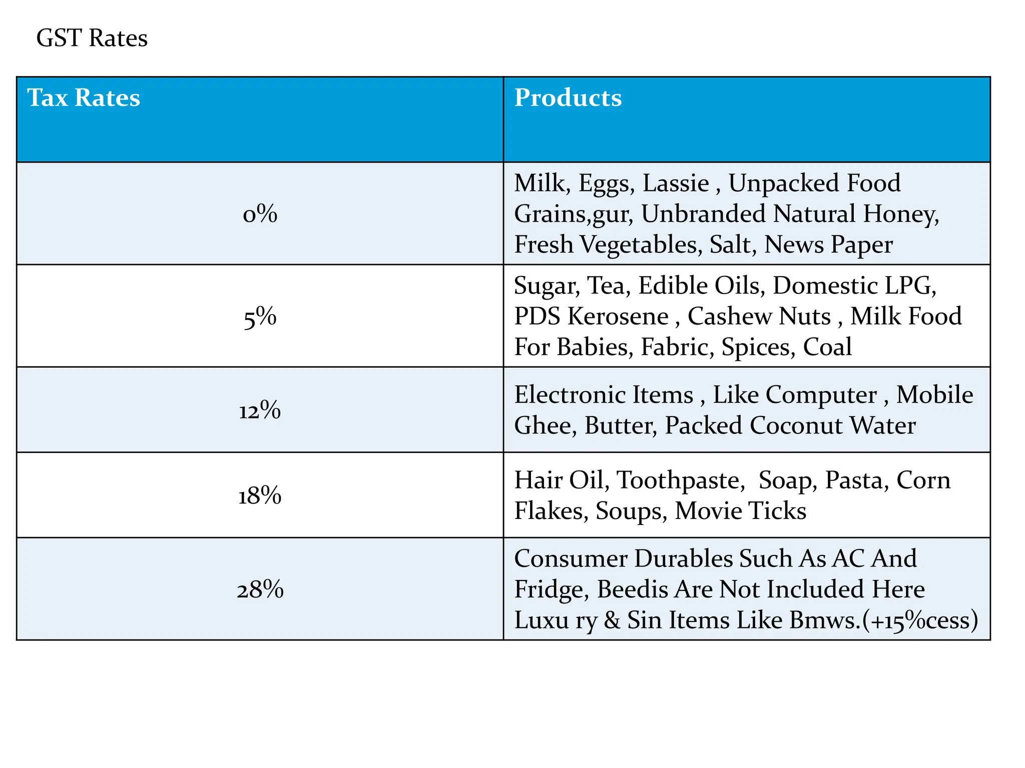 GST Rates
Tax Rates Products
0%
Milk, Eggs, Lassie , Unpacked Food
Grains,gur, Unbranded Natural Honey,
Fresh Vegetables, Salt, News Paper
5%
Sugar, Tea, Edible Oils, Domestic LPG,
PDS Kerosene , Cashew Nuts , Milk Food
For Babies, Fabric, Spices, Coal
12%
Electronic Items , Like Computer , Mobile
Ghee, Butter, Packed Coconut Water
18%
Hair Oil, Toothpaste, Soap, Pasta, Corn
Flakes, Soups, Movie Ticks
28%
Consumer Durables Such As AC And
Fridge, Beedis Are Not Included Here
Luxu ry & Sin Items Like Bmws.(+15%cess)
 