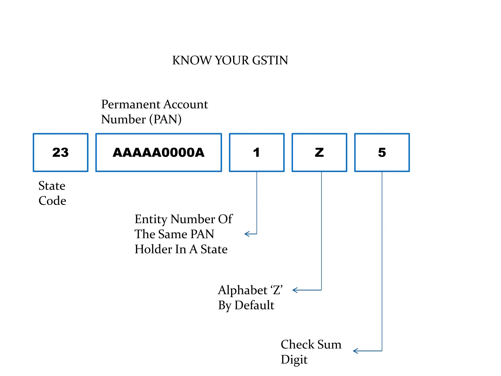 KNOW YOUR GSTIN
23 AAAAA0000A 1 Z 5
Permanent Account
Number (PAN)
State
Code
Entity Number Of
The Same PAN
Holder In A State
Alphabet ‘Z’
By Default
Check Sum
Digit
 