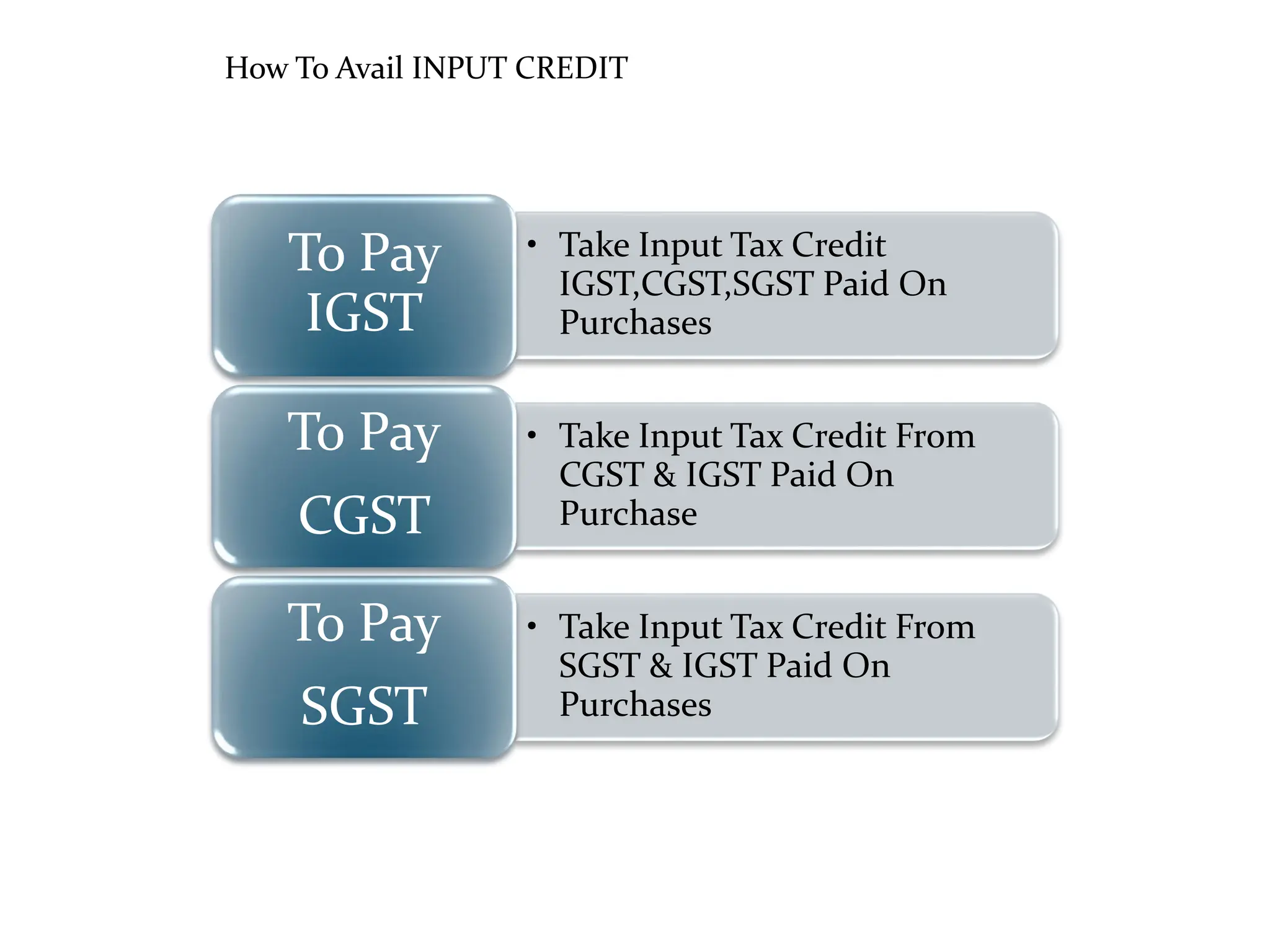 How To Avail INPUT CREDIT
• Take Input Tax Credit
IGST,CGST,SGST Paid On
Purchases
To Pay
IGST
• Take Input Tax Credit From
CGST & IGST Paid On
Purchase
To Pay
CGST
• Take Input Tax Credit From
SGST & IGST Paid On
Purchases
To Pay
SGST
 