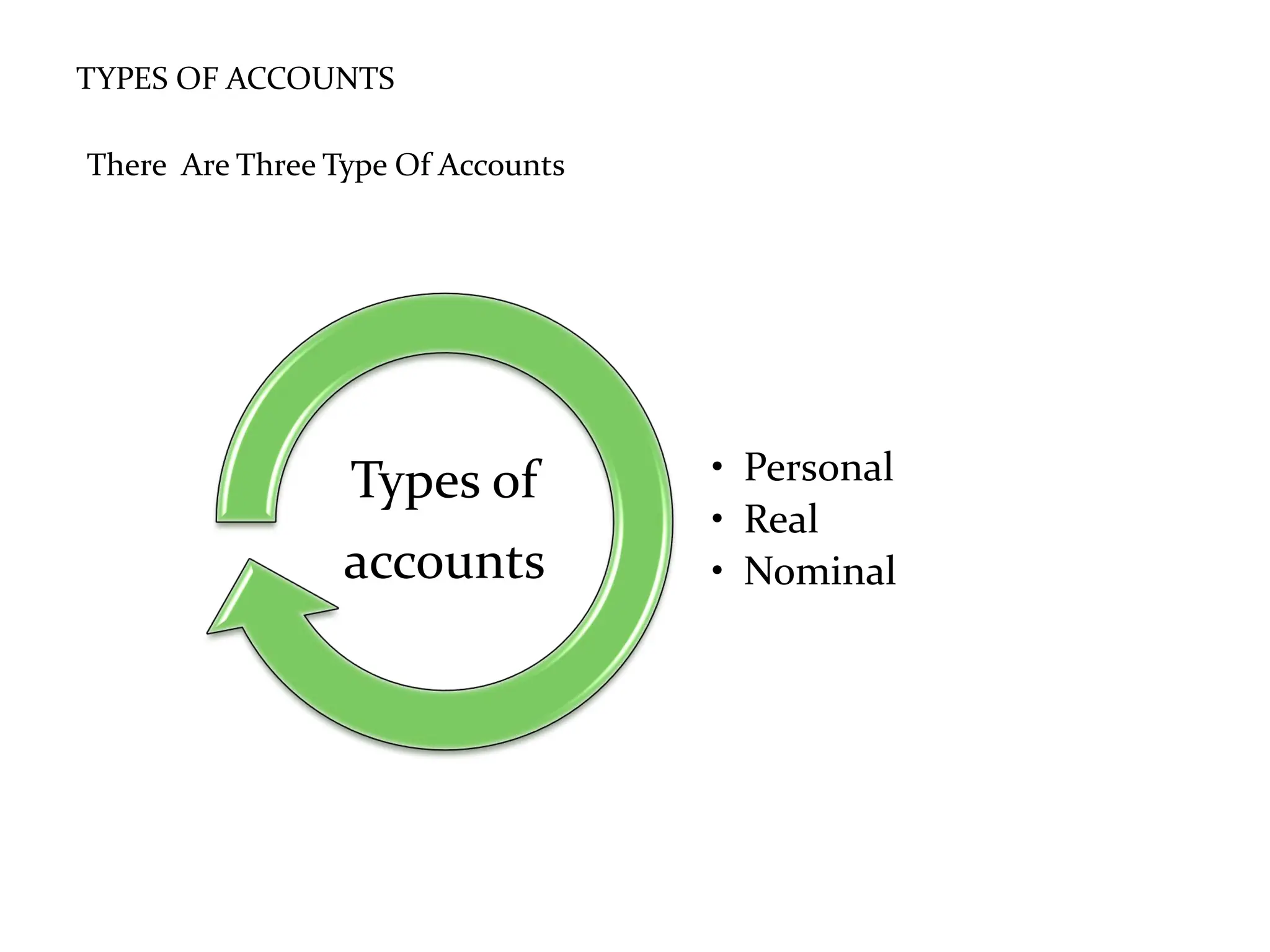 TYPES OF ACCOUNTS
There Are Three Type Of Accounts
• Personal
• Real
• Nominal
Types of
accounts
 