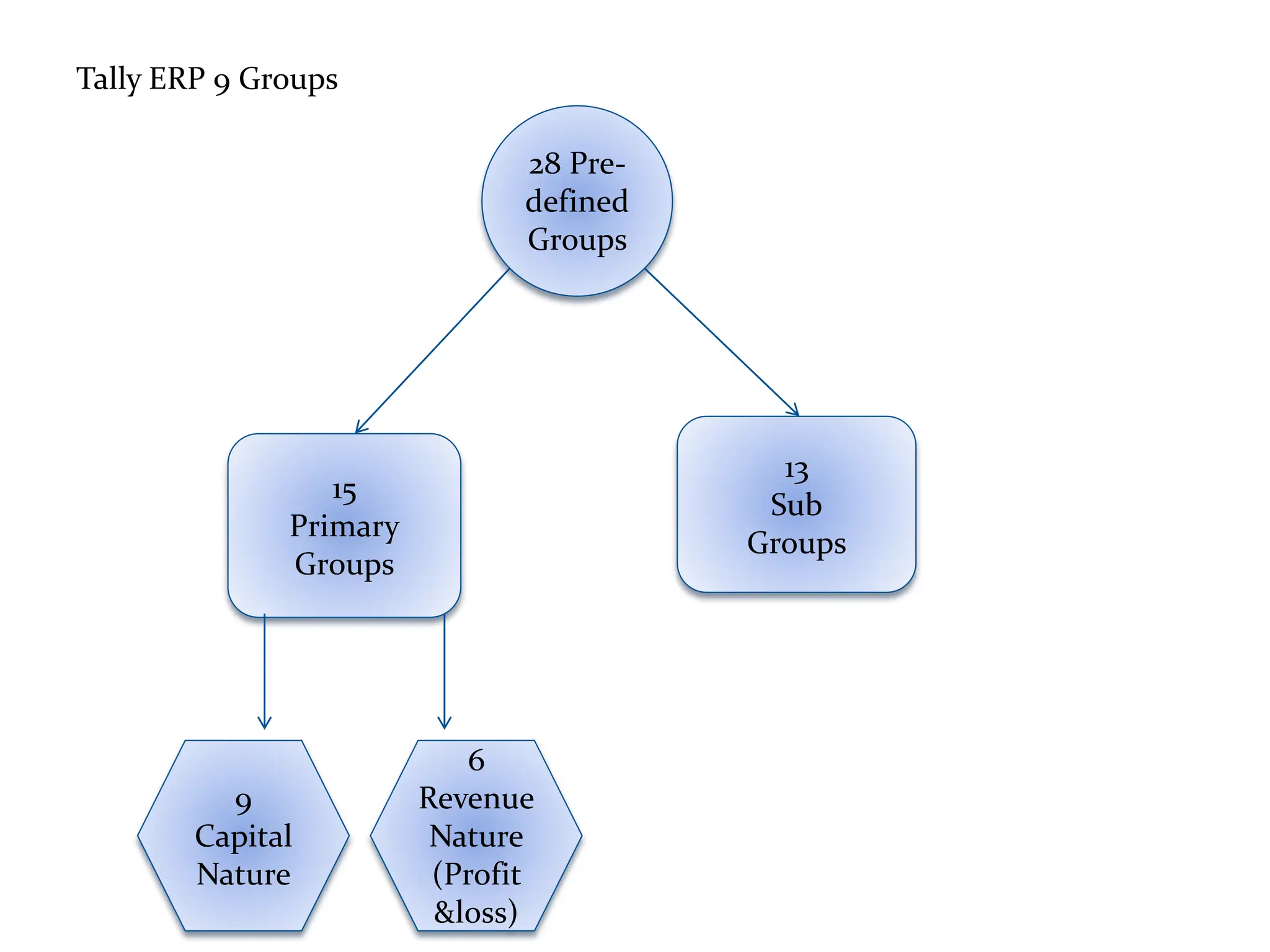 Tally ERP 9 Groups
28 Pre-
defined
Groups
15
Primary
Groups
13
Sub
Groups
9
Capital
Nature
6
Revenue
Nature
(Profit
&loss)
 