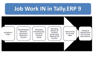 Job Work IN in Tally.ERP 9
 