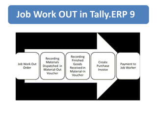 Job Work OUT in Tally.ERP 9
 