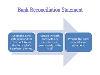 Check the bank
statement and the
cash book to see
the items which
have been omitted.
Update the cash
book with any
omissions and
errors made by the
itself.
Prepare the bank
reconciliation
statement.
 