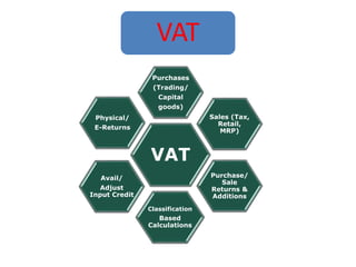 VAT
VAT
Purchases
(Trading/
Capital
goods)
Sales (Tax,
Retail,
MRP)
Purchase/
Sale
Returns &
Additions
Classification
Based
Calculations
Avail/
Adjust
Input Credit
Physical/
E-Returns
 