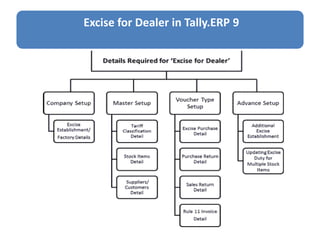Excise for Dealer in Tally.ERP 9
 