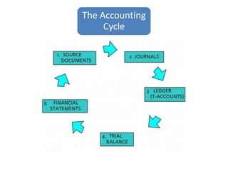 The Accounting
Cycle
 