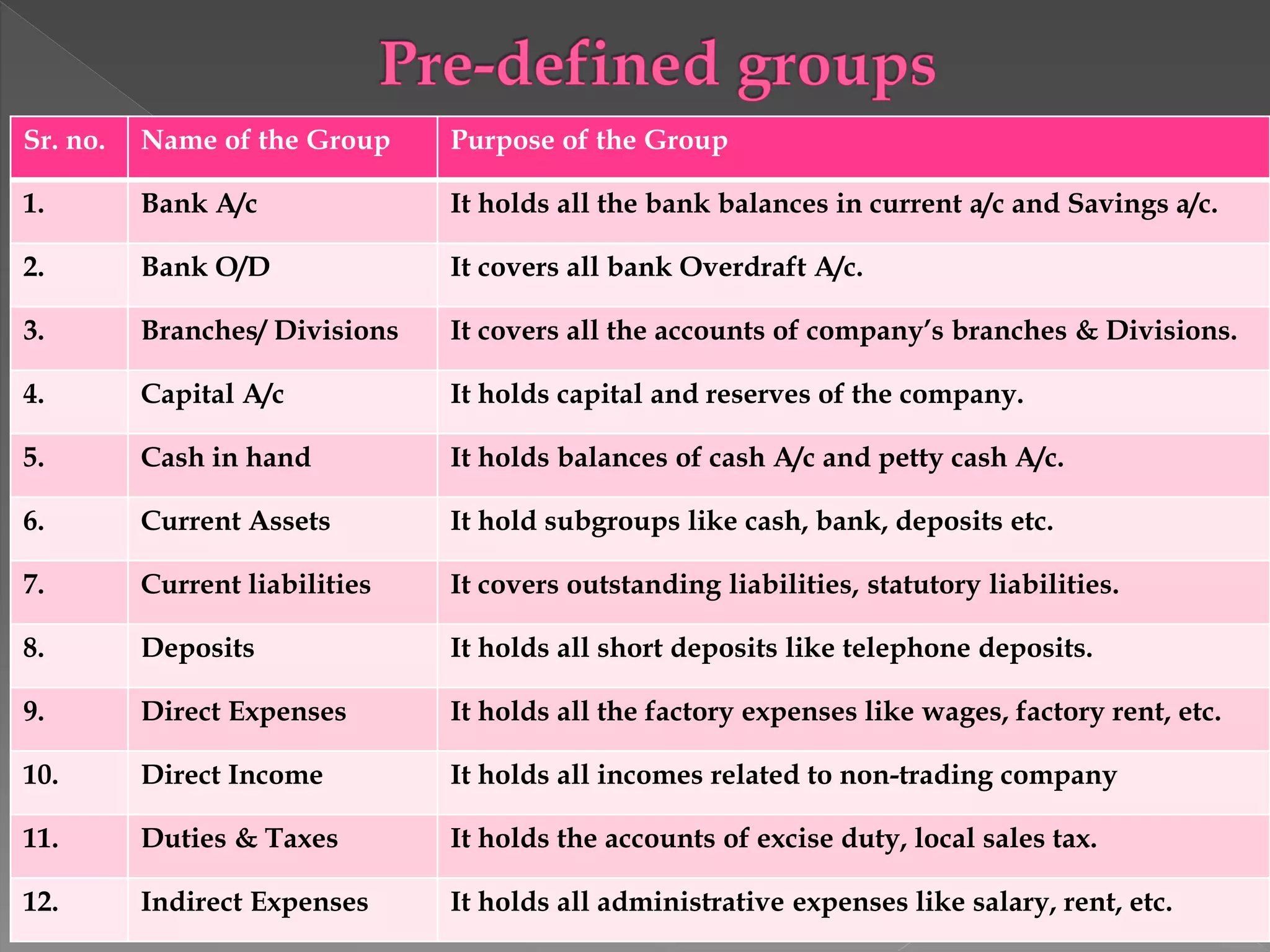 Sr. no. Name of the Group Purpose of the Group
1. Bank A/c It holds all the bank balances in current a/c and Savings a/c.
2. Bank O/D It covers all bank Overdraft A/c.
3. Branches/ Divisions It covers all the accounts of company’s branches & Divisions.
4. Capital A/c It holds capital and reserves of the company.
5. Cash in hand It holds balances of cash A/c and petty cash A/c.
6. Current Assets It hold subgroups like cash, bank, deposits etc.
7. Current liabilities It covers outstanding liabilities, statutory liabilities.
8. Deposits It holds all short deposits like telephone deposits.
9. Direct Expenses It holds all the factory expenses like wages, factory rent, etc.
10. Direct Income It holds all incomes related to non-trading company
11. Duties & Taxes It holds the accounts of excise duty, local sales tax.
12. Indirect Expenses It holds all administrative expenses like salary, rent, etc.
 