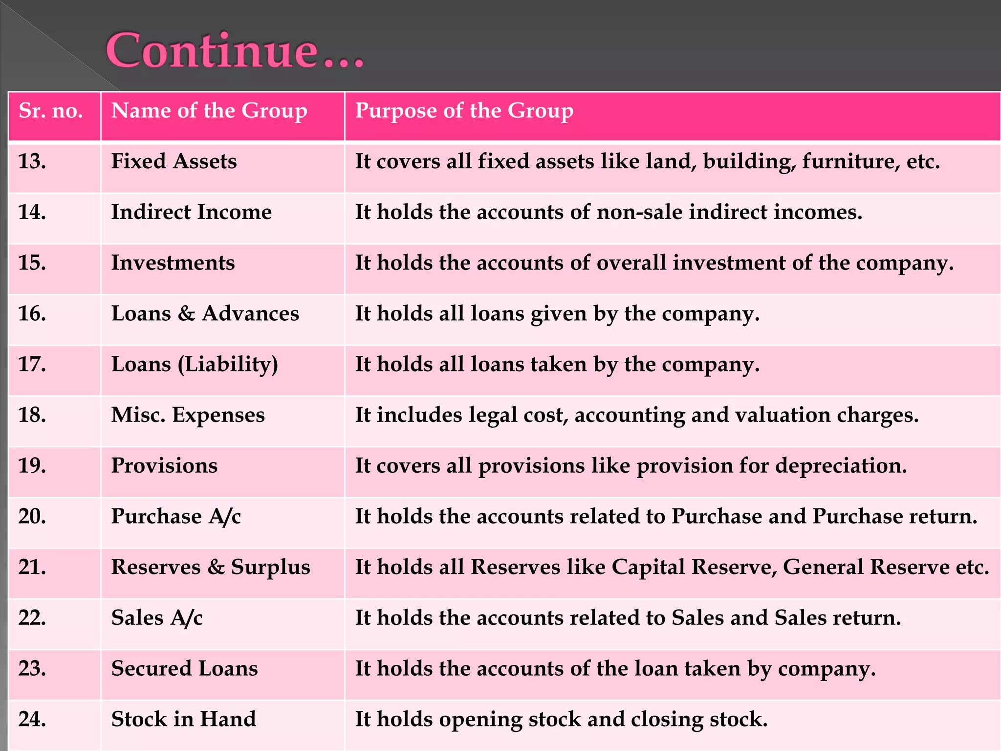 Sr. no. Name of the Group Purpose of the Group
13. Fixed Assets It covers all fixed assets like land, building, furniture, etc.
14. Indirect Income It holds the accounts of non-sale indirect incomes.
15. Investments It holds the accounts of overall investment of the company.
16. Loans & Advances It holds all loans given by the company.
17. Loans (Liability) It holds all loans taken by the company.
18. Misc. Expenses It includes legal cost, accounting and valuation charges.
19. Provisions It covers all provisions like provision for depreciation.
20. Purchase A/c It holds the accounts related to Purchase and Purchase return.
21. Reserves & Surplus It holds all Reserves like Capital Reserve, General Reserve etc.
22. Sales A/c It holds the accounts related to Sales and Sales return.
23. Secured Loans It holds the accounts of the loan taken by company.
24. Stock in Hand It holds opening stock and closing stock.
 
