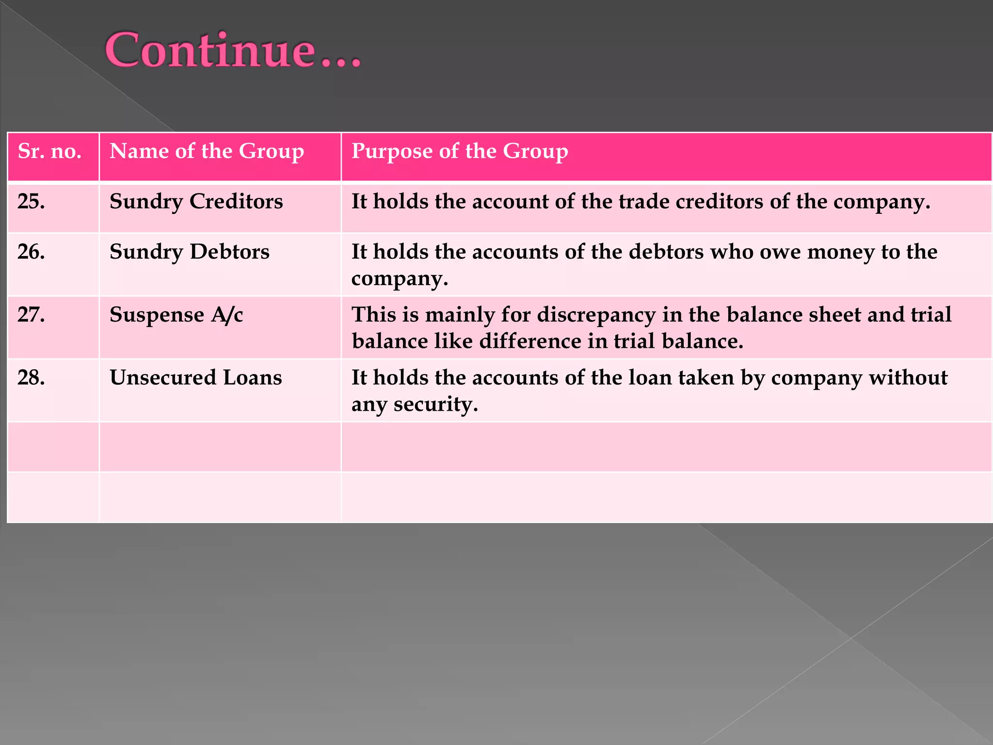Sr. no. Name of the Group Purpose of the Group
25. Sundry Creditors It holds the account of the trade creditors of the company.
26. Sundry Debtors It holds the accounts of the debtors who owe money to the
company.
27. Suspense A/c This is mainly for discrepancy in the balance sheet and trial
balance like difference in trial balance.
28. Unsecured Loans It holds the accounts of the loan taken by company without
any security.
 