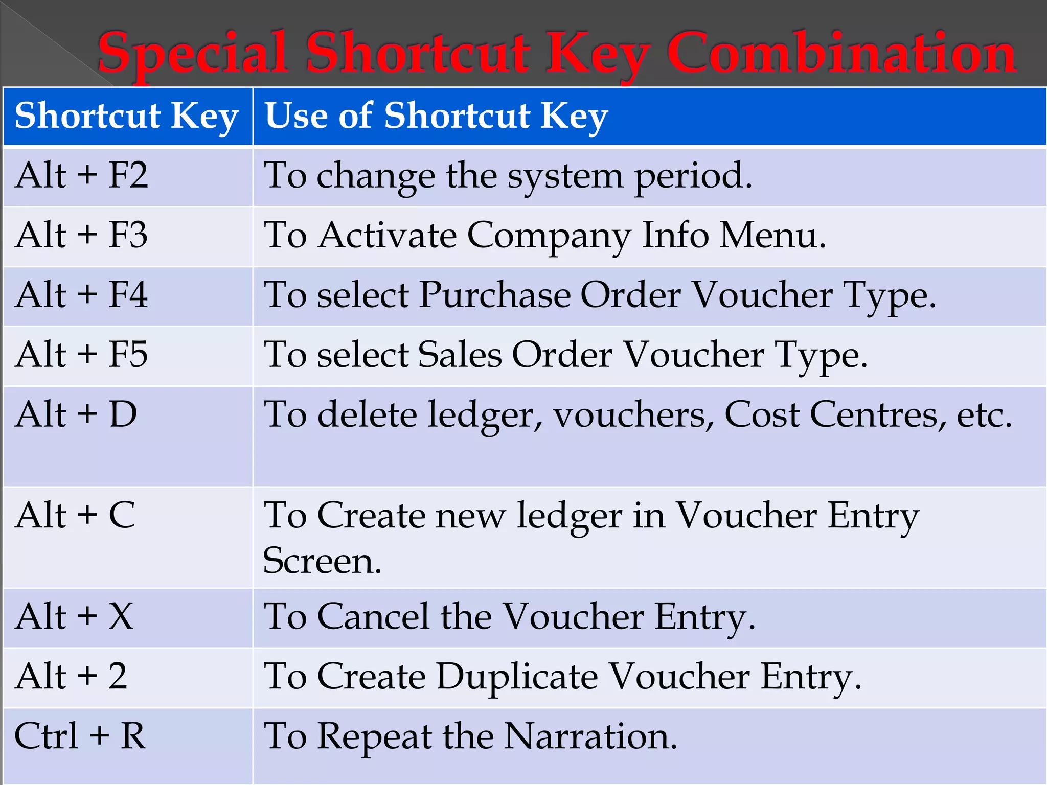 Shortcut Key Use of Shortcut Key
Alt + F2 To change the system period.
Alt + F3 To Activate Company Info Menu.
Alt + F4 To select Purchase Order Voucher Type.
Alt + F5 To select Sales Order Voucher Type.
Alt + D To delete ledger, vouchers, Cost Centres, etc.
Alt + C To Create new ledger in Voucher Entry
Screen.
Alt + X To Cancel the Voucher Entry.
Alt + 2 To Create Duplicate Voucher Entry.
Ctrl + R To Repeat the Narration.
 