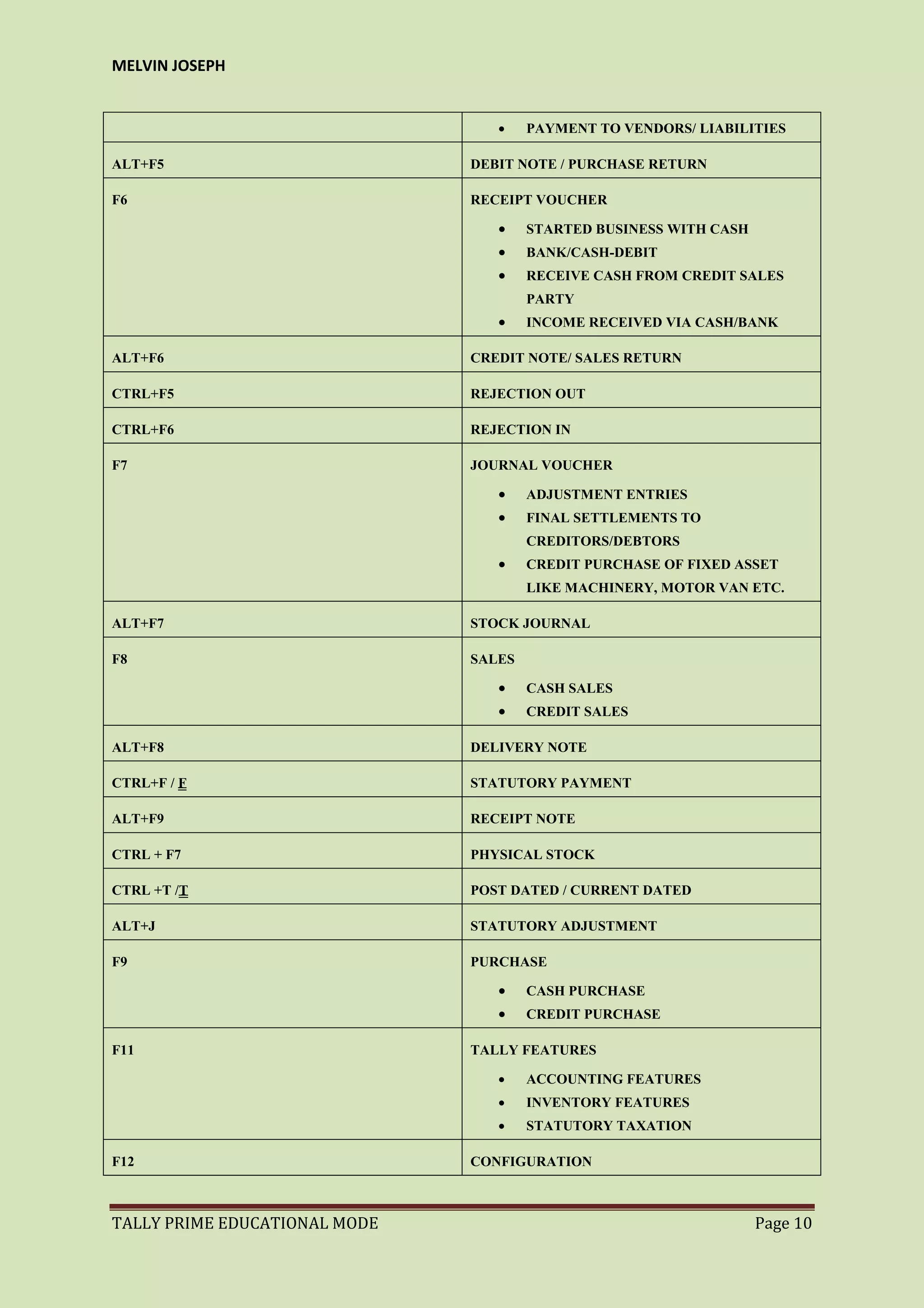 MELVIN JOSEPH
TALLY PRIME EDUCATIONAL MODE Page 10
 PAYMENT TO VENDORS/ LIABILITIES
ALT+F5 DEBIT NOTE / PURCHASE RETURN
F6 RECEIPT VOUCHER
 STARTED BUSINESS WITH CASH
 BANK/CASH-DEBIT
 RECEIVE CASH FROM CREDIT SALES
PARTY
 INCOME RECEIVED VIA CASH/BANK
ALT+F6 CREDIT NOTE/ SALES RETURN
CTRL+F5 REJECTION OUT
CTRL+F6 REJECTION IN
F7 JOURNAL VOUCHER
 ADJUSTMENT ENTRIES
 FINAL SETTLEMENTS TO
CREDITORS/DEBTORS
 CREDIT PURCHASE OF FIXED ASSET
LIKE MACHINERY, MOTOR VAN ETC.
ALT+F7 STOCK JOURNAL
F8 SALES
 CASH SALES
 CREDIT SALES
ALT+F8 DELIVERY NOTE
CTRL+F / F STATUTORY PAYMENT
ALT+F9 RECEIPT NOTE
CTRL + F7 PHYSICAL STOCK
CTRL +T /T POST DATED / CURRENT DATED
ALT+J STATUTORY ADJUSTMENT
F9 PURCHASE
 CASH PURCHASE
 CREDIT PURCHASE
F11 TALLY FEATURES
 ACCOUNTING FEATURES
 INVENTORY FEATURES
 STATUTORY TAXATION
F12 CONFIGURATION
 