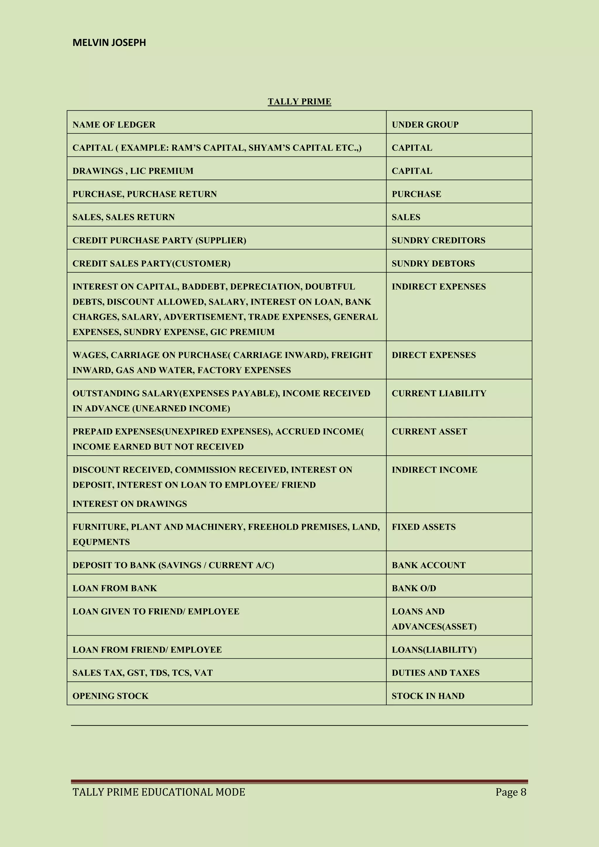 MELVIN JOSEPH
TALLY PRIME EDUCATIONAL MODE Page 8
TALLY PRIME
NAME OF LEDGER UNDER GROUP
CAPITAL ( EXAMPLE: RAM’S CAPITAL, SHYAM’S CAPITAL ETC.,) CAPITAL
DRAWINGS , LIC PREMIUM CAPITAL
PURCHASE, PURCHASE RETURN PURCHASE
SALES, SALES RETURN SALES
CREDIT PURCHASE PARTY (SUPPLIER) SUNDRY CREDITORS
CREDIT SALES PARTY(CUSTOMER) SUNDRY DEBTORS
INTEREST ON CAPITAL, BADDEBT, DEPRECIATION, DOUBTFUL
DEBTS, DISCOUNT ALLOWED, SALARY, INTEREST ON LOAN, BANK
CHARGES, SALARY, ADVERTISEMENT, TRADE EXPENSES, GENERAL
EXPENSES, SUNDRY EXPENSE, GIC PREMIUM
INDIRECT EXPENSES
WAGES, CARRIAGE ON PURCHASE( CARRIAGE INWARD), FREIGHT
INWARD, GAS AND WATER, FACTORY EXPENSES
DIRECT EXPENSES
OUTSTANDING SALARY(EXPENSES PAYABLE), INCOME RECEIVED
IN ADVANCE (UNEARNED INCOME)
CURRENT LIABILITY
PREPAID EXPENSES(UNEXPIRED EXPENSES), ACCRUED INCOME(
INCOME EARNED BUT NOT RECEIVED
CURRENT ASSET
DISCOUNT RECEIVED, COMMISSION RECEIVED, INTEREST ON
DEPOSIT, INTEREST ON LOAN TO EMPLOYEE/ FRIEND
INTEREST ON DRAWINGS
INDIRECT INCOME
FURNITURE, PLANT AND MACHINERY, FREEHOLD PREMISES, LAND,
EQUPMENTS
FIXED ASSETS
DEPOSIT TO BANK (SAVINGS / CURRENT A/C) BANK ACCOUNT
LOAN FROM BANK BANK O/D
LOAN GIVEN TO FRIEND/ EMPLOYEE LOANS AND
ADVANCES(ASSET)
LOAN FROM FRIEND/ EMPLOYEE LOANS(LIABILITY)
SALES TAX, GST, TDS, TCS, VAT DUTIES AND TAXES
OPENING STOCK STOCK IN HAND
 