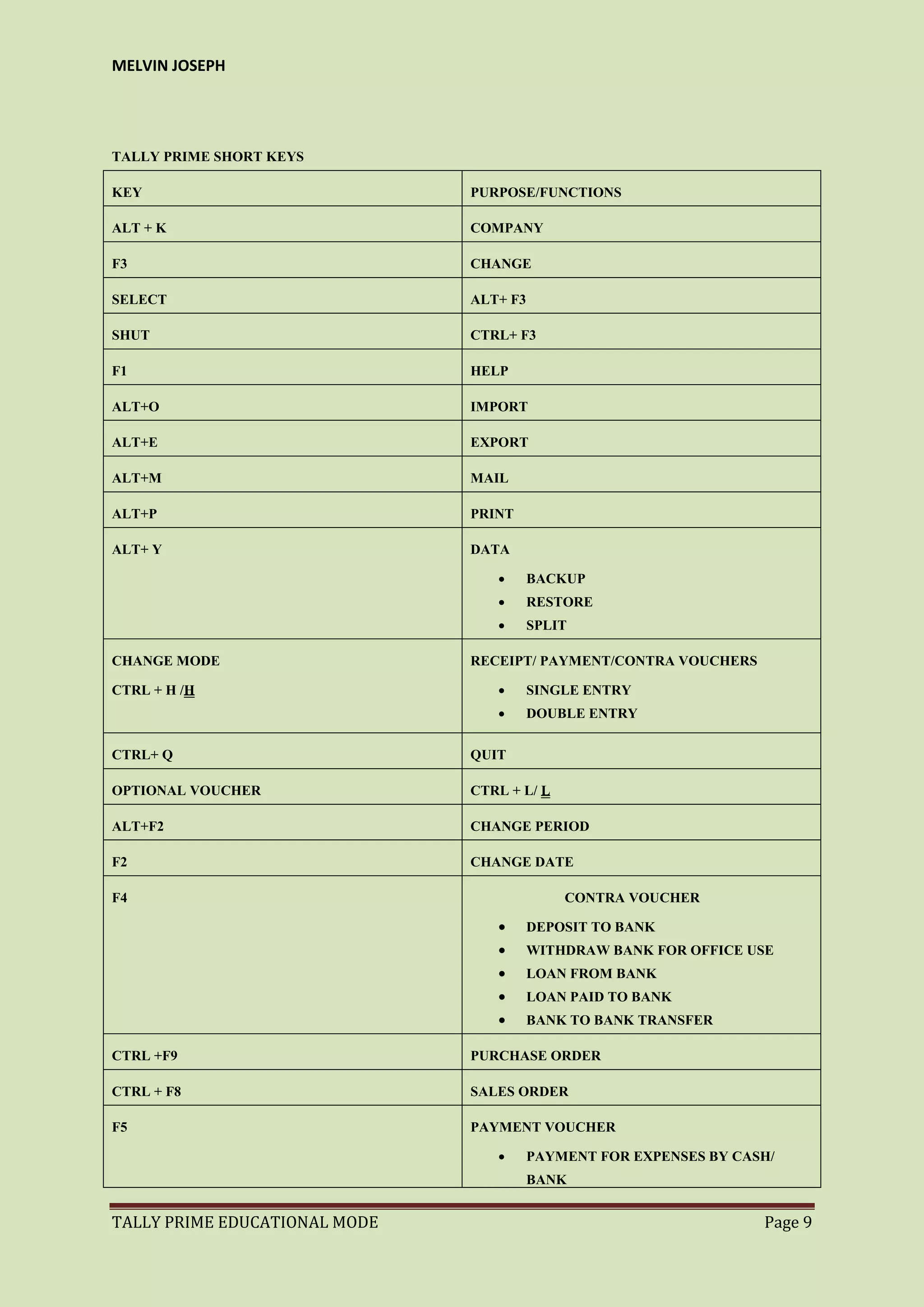 MELVIN JOSEPH
TALLY PRIME EDUCATIONAL MODE Page 9
TALLY PRIME SHORT KEYS
KEY PURPOSE/FUNCTIONS
ALT + K COMPANY
F3 CHANGE
SELECT ALT+ F3
SHUT CTRL+ F3
F1 HELP
ALT+O IMPORT
ALT+E EXPORT
ALT+M MAIL
ALT+P PRINT
ALT+ Y DATA
 BACKUP
 RESTORE
 SPLIT
CHANGE MODE
CTRL + H /H
RECEIPT/ PAYMENT/CONTRA VOUCHERS
 SINGLE ENTRY
 DOUBLE ENTRY
CTRL+ Q QUIT
OPTIONAL VOUCHER CTRL + L/ L
ALT+F2 CHANGE PERIOD
F2 CHANGE DATE
F4 CONTRA VOUCHER
 DEPOSIT TO BANK
 WITHDRAW BANK FOR OFFICE USE
 LOAN FROM BANK
 LOAN PAID TO BANK
 BANK TO BANK TRANSFER
CTRL +F9 PURCHASE ORDER
CTRL + F8 SALES ORDER
F5 PAYMENT VOUCHER
 PAYMENT FOR EXPENSES BY CASH/
BANK
 