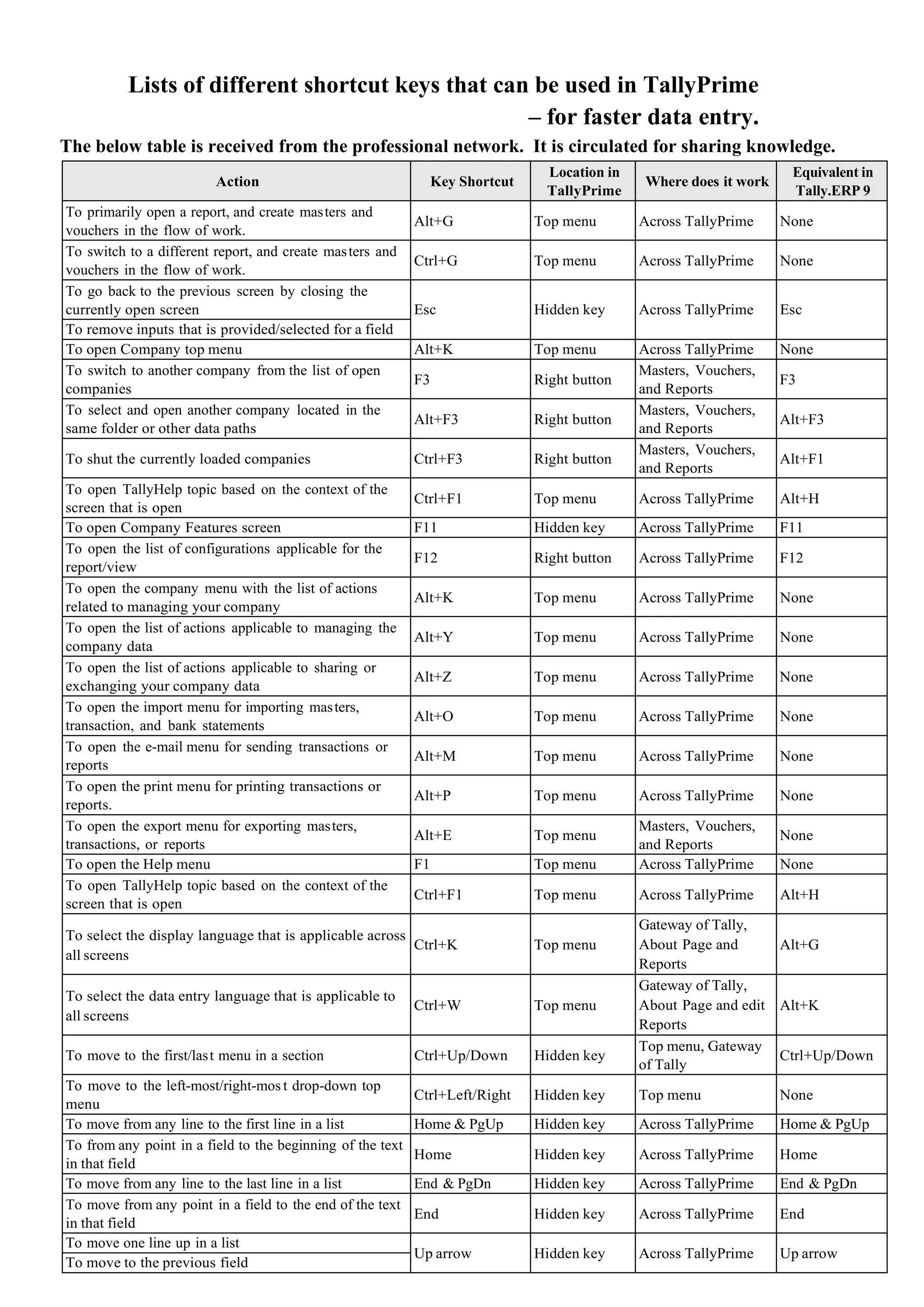 Lists of different shortcut keys that can be used in TallyPrime
– for faster data entry.
The below table is received from the professional network. It is circulated for sharing knowledge.
Action Key Shortcut
Location in
TallyPrime
Where does it work
Equivalent in
Tally.ERP 9
To primarily open a report, and create masters and
vouchers in the flow of work.
Alt+G Top menu Across TallyPrime None
To switch to a different report, and create masters and
vouchers in the flow of work.
Ctrl+G Top menu Across TallyPrime None
To go back to the previous screen by closing the
currently open screen Esc Hidden key Across TallyPrime Esc
To remove inputs that is provided/selected for a field
To open Company top menu Alt+K Top menu Across TallyPrime None
To switch to another company from the list of open
companies
F3 Right button
Masters, Vouchers,
and Reports
F3
To select and open another company located in the
same folder or other data paths
Alt+F3 Right button
Masters, Vouchers,
and Reports
Alt+F3
To shut the currently loaded companies Ctrl+F3 Right button
Masters, Vouchers,
and Reports
Alt+F1
To open TallyHelp topic based on the context of the
screen that is open
Ctrl+F1 Top menu Across TallyPrime Alt+H
To open Company Features screen F11 Hidden key Across TallyPrime F11
To open the list of configurations applicable for the
report/view
F12 Right button Across TallyPrime F12
To open the company menu with the list of actions
related to managing your company
Alt+K Top menu Across TallyPrime None
To open the list of actions applicable to managing the
company data
Alt+Y Top menu Across TallyPrime None
To open the list of actions applicable to sharing or
exchanging your company data
Alt+Z Top menu Across TallyPrime None
To open the import menu for importing masters,
transaction, and bank statements
Alt+O Top menu Across TallyPrime None
To open the e-mail menu for sending transactions or
reports
Alt+M Top menu Across TallyPrime None
To open the print menu for printing transactions or
reports.
Alt+P Top menu Across TallyPrime None
To open the export menu for exporting masters,
transactions, or reports
Alt+E Top menu
Masters, Vouchers,
and Reports
None
To open the Help menu F1 Top menu Across TallyPrime None
To open TallyHelp topic based on the context of the
screen that is open
Ctrl+F1 Top menu Across TallyPrime Alt+H
To select the display language that is applicable across
all screens
Ctrl+K Top menu
Gateway of Tally,
About Page and
Reports
Alt+G
To select the data entry language that is applicable to
all screens
Ctrl+W Top menu
Gateway of Tally,
About Page and edit
Reports
Alt+K
To move to the first/last menu in a section Ctrl+Up/Down Hidden key
Top menu, Gateway
of Tally
Ctrl+Up/Down
To move to the left-most/right-mos t drop-down top
menu
Ctrl+Left/Right Hidden key Top menu None
To move from any line to the first line in a list Home & PgUp Hidden key Across TallyPrime Home & PgUp
To from any point in a field to the beginning of the text
in that field
Home Hidden key Across TallyPrime Home
To move from any line to the last line in a list End & PgDn Hidden key Across TallyPrime End & PgDn
To move from any point in a field to the end of the text
in that field
End Hidden key Across TallyPrime End
To move one line up in a list
Up arrow Hidden key Across TallyPrime Up arrow
To move to the previous field
 