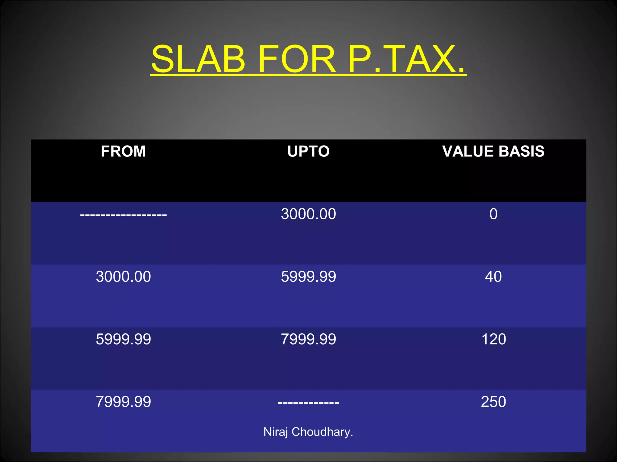 SLAB FOR P.TAX.
FROM

UPTO

VALUE BASIS

-----------------

3000.00

0

3000.00

5999.99

40

5999.99

7999.99

120

7999.99

------------

250

Niraj Choudhary.

 