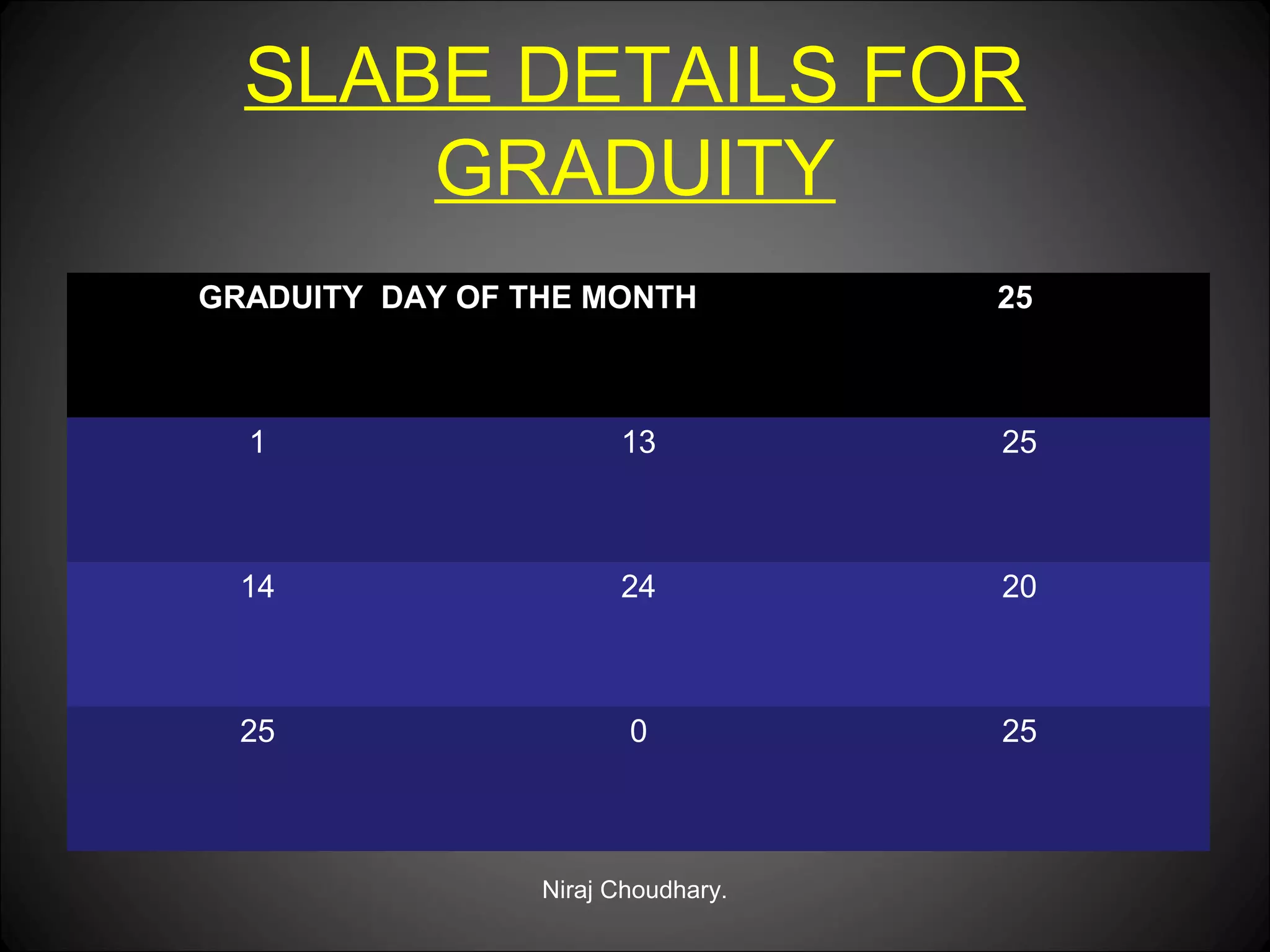 SLABE DETAILS FOR
GRADUITY
GRADUITY DAY OF THE MONTH

25

1

13

25

14

24

20

25

0

25

Niraj Choudhary.

 
