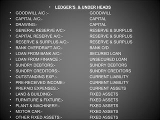 •

•
•
•
•
•
•
•
•
•
•
•
•
•
•
•
•
•
•
•

LEDGER’S & UNDER HEADS
GOODWILL A/C :GOODWILL
CAPITAL A/C:CAPITAL
DRAWING:CAPITAL
GENERAL RESERVE A/C:RESERVE & SURPLUS
CAPITAL RESERVE A/C:RESERVE & SURPLUS
RESERVE & SURPLUS A/C:RESERVE & SURPLUS
BANK OVERDRAFT A/C:BANK O/D
LOAN FROM BANK A/C:SECURED LOAN
LOAN FROM FINANCE :UNSECURED LOAN
SUNDRY DEBTORS:SUNDRY DEBTORS
SUNDRY CREDITORS:SUNDRY CREDITORS
OUTSTANDING EXP.:CURRENT LIABILITY
PRE-RECEIVED INCOME:CURRENT LIABILITY
PREPAID EXPENSES.:CURRENT ASSETS
LAND & BUILDING:FIXED ASSETS
FURNITURE & FIXTURE:FIXED ASSETS
PLANT & MACHINERY:FIXED ASSETS
MOTOR CAR:FIXED ASSETS
OTHER FIXED ASSETS:FIXED ASSETS

 