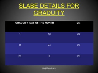 SLABE DETAILS FOR
GRADUITY
GRADUITY DAY OF THE MONTH

25

1

13

25

14

24

20

25

0

25

Niraj Choudhary.

 
