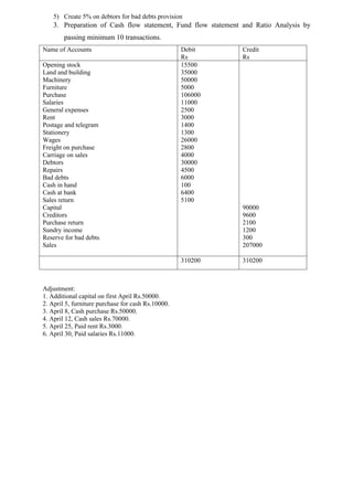5) Create 5% on debtors for bad debts provision
3. Preparation of Cash flow statement, Fund flow statement and Ratio Analysis by
passing minimum 10 transactions.
Name of Accounts Debit
Rs
Credit
Rs
Opening stock
Land and building
Machinery
Furniture
Purchase
Salaries
General expenses
Rent
Postage and telegram
Stationery
Wages
Freight on purchase
Carriage on sales
Debtors
Repairs
Bad debts
Cash in hand
Cash at bank
Sales return
Capital
Creditors
Purchase return
Sundry income
Reserve for bad debts
Sales
15500
35000
50000
5000
106000
11000
2500
3000
1400
1300
26000
2800
4000
30000
4500
6000
100
6400
5100
90000
9600
2100
1200
300
207000
310200 310200
Adjustment:
1. Additional capital on first April Rs.50000.
2. April 5, furniture purchase for cash Rs.10000.
3. April 8, Cash purchase Rs.50000.
4. April 12, Cash sales Rs.70000.
5. April 25, Paid rent Rs.3000.
6. April 30, Paid salaries Rs.11000.
 