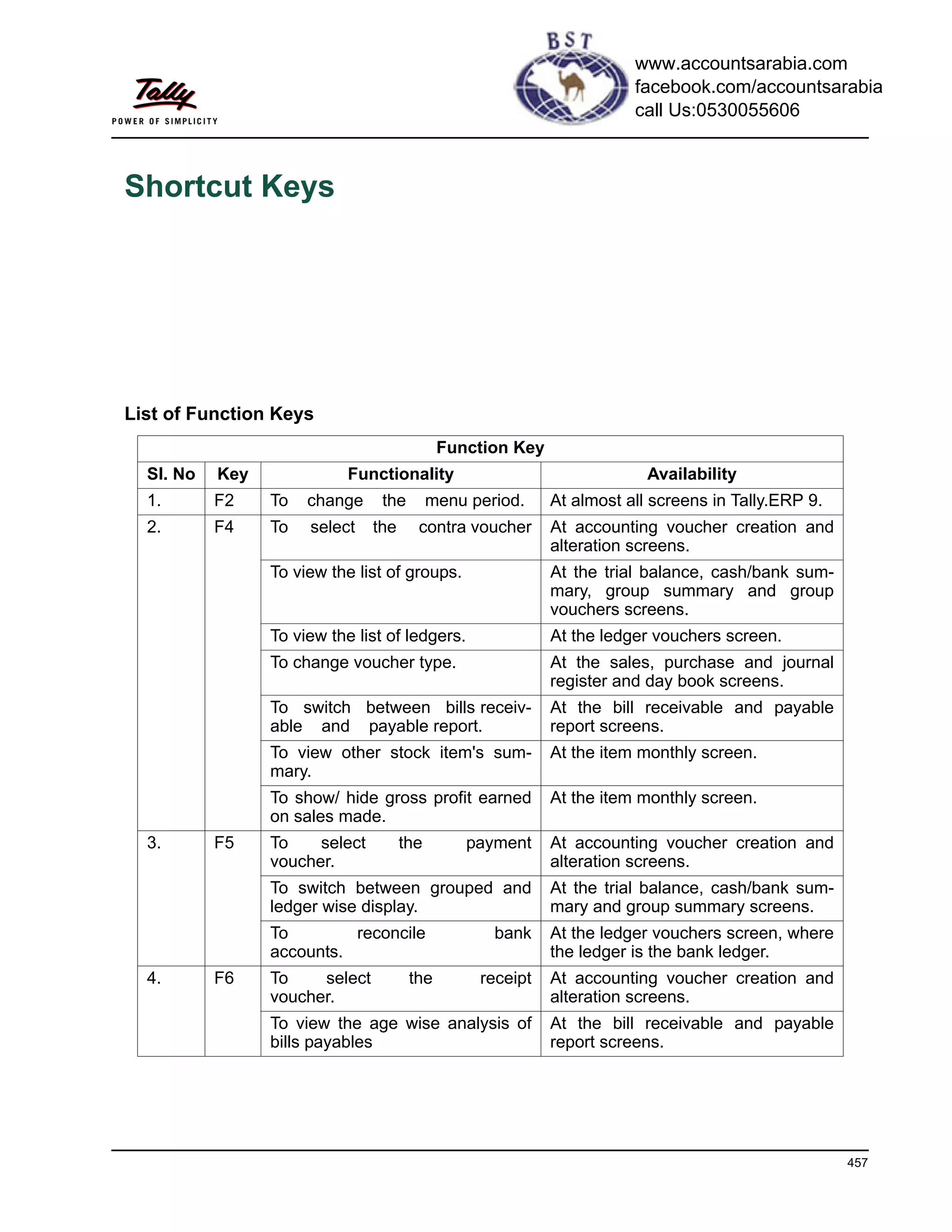 457
Shortcut Keys
List of Function Keys
Function Key
Sl. No Key Functionality Availability
1. F2 To change the menu period. At almost all screens in Tally.ERP 9.
2. F4 To select the contra voucher At accounting voucher creation and
alteration screens.
To view the list of groups. At the trial balance, cash/bank sum-
mary, group summary and group
vouchers screens.
To view the list of ledgers. At the ledger vouchers screen.
To change voucher type. At the sales, purchase and journal
register and day book screens.
To switch between bills receiv-
able and payable report.
At the bill receivable and payable
report screens.
To view other stock item's sum-
mary.
At the item monthly screen.
To show/ hide gross profit earned
on sales made.
At the item monthly screen.
3. F5 To select the payment
voucher.
At accounting voucher creation and
alteration screens.
To switch between grouped and
ledger wise display.
At the trial balance, cash/bank sum-
mary and group summary screens.
To reconcile bank
accounts.
At the ledger vouchers screen, where
the ledger is the bank ledger.
4. F6 To select the receipt
voucher.
At accounting voucher creation and
alteration screens.
To view the age wise analysis of
bills payables
At the bill receivable and payable
report screens.
www.accountsarabia.com
facebook.com/accountsarabia
call Us:0530055606
 
