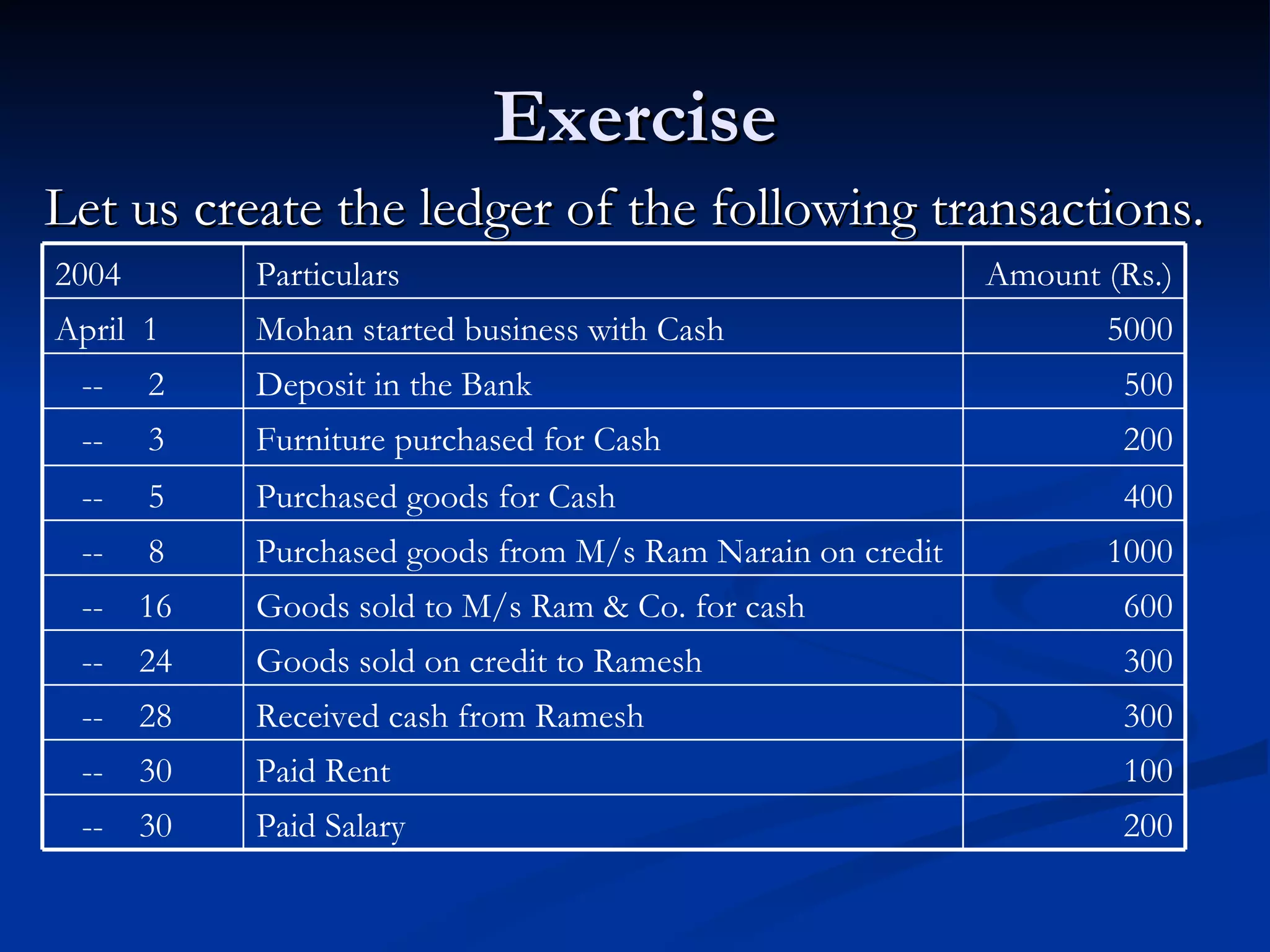 Exercise Let us create the ledger of the following transactions.  200 Paid Salary  --  30 100 Paid Rent  --  30 300 Received cash from Ramesh --  28 300 Goods sold on credit to Ramesh --  24 600 Goods sold to M/s Ram & Co. for cash --  16 1000 Purchased goods from M/s Ram Narain on credit  --  8 400 Purchased goods for Cash --  5 200 Furniture purchased for Cash  --  3 500 Deposit in the Bank --  2 5000 Mohan started business with Cash April  1 Amount (Rs.) Particulars 2004 