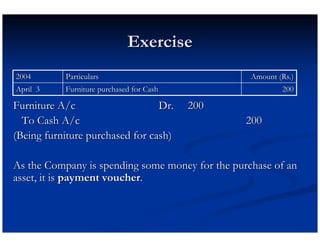Exercise
2004       Particulars                            Amount (Rs.)
April 3    Furniture purchased for Cash                   200

Furniture A/c                    Dr.      200
  To Cash A/c                                    200
(Being furniture purchased for cash)

As the Company is spending some money for the purchase of an
asset, it is payment voucher.
 