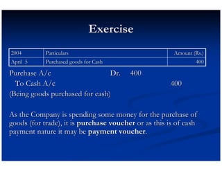 Exercise
2004        Particulars                                Amount (Rs.)
April 5     Purchased goods for Cash                           400

Purchase A/c                    Dr.     400
  To Cash A/c                                         400
(Being goods purchased for cash)

As the Company is spending some money for the purchase of
goods (for trade), it is purchase voucher or as this is of cash
payment nature it may be payment voucher.
 