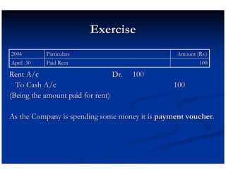 Exercise
2004       Particulars                           Amount (Rs.)
April 30   Paid Rent                                     100

Rent A/c                         Dr.   100
  To Cash A/c                                   100
(Being the amount paid for rent)

As the Company is spending some money it is payment voucher.
 