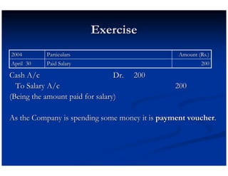 Exercise
2004       Particulars                           Amount (Rs.)
April 30   Paid Salary                                   200

Cash A/c                         Dr.   200
  To Salary A/c                                 200
(Being the amount paid for salary)

As the Company is spending some money it is payment voucher.
 