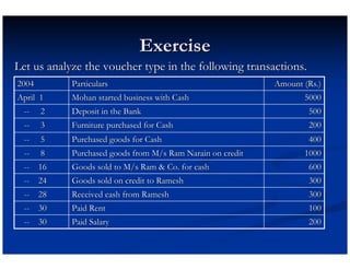 Exercise
Let us analyze the voucher type in the following transactions.
2004        Particulars                                     Amount (Rs.)
April 1     Mohan started business with Cash                       5000
  --   2    Deposit in the Bank                                     500
  --   3    Furniture purchased for Cash                            200
  --   5    Purchased goods for Cash                                400
  --   8    Purchased goods from M/s Ram Narain on credit          1000
  -- 16     Goods sold to M/s Ram & Co. for cash                    600
  -- 24     Goods sold on credit to Ramesh                          300
  -- 28     Received cash from Ramesh                               300
  -- 30     Paid Rent                                               100
  -- 30     Paid Salary                                             200
 