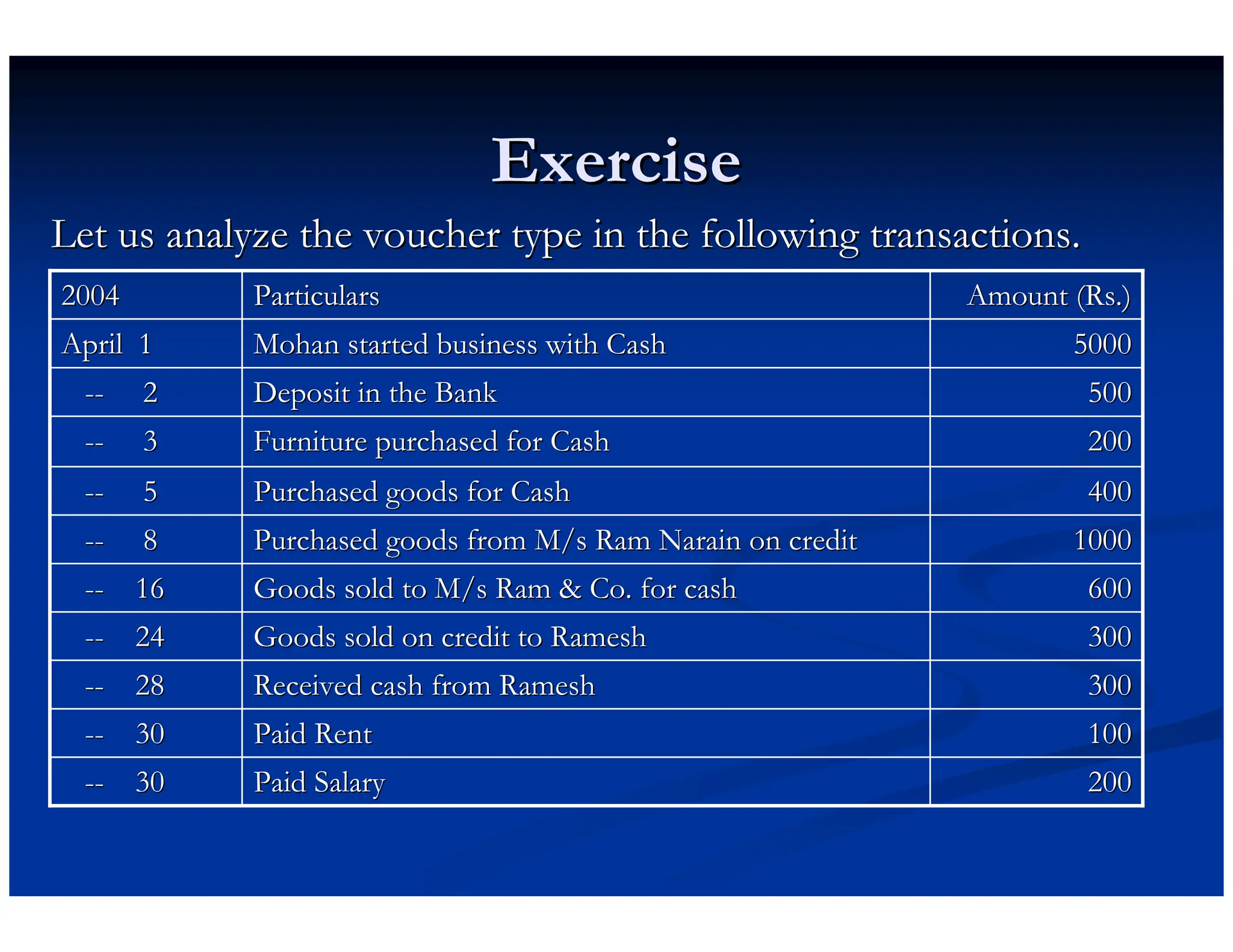 Exercise
Exercise
Let us analyze the voucher type in the following transactions.
Let us analyze the voucher type in the following transactions.
200
200
Paid Salary
Paid Salary
--
-- 30
30
100
100
Paid Rent
Paid Rent
--
-- 30
30
300
300
Received cash from
Received cash from Ramesh
Ramesh
--
-- 28
28
300
300
Goods sold on credit to
Goods sold on credit to Ramesh
Ramesh
--
-- 24
24
600
600
Goods sold to M/s Ram  Co. for cash
Goods sold to M/s Ram  Co. for cash
--
-- 16
16
1000
1000
Purchased goods from M/s Ram
Purchased goods from M/s Ram Narain
Narain on credit
on credit
--
-- 8
8
400
400
Purchased goods for Cash
Purchased goods for Cash
--
-- 5
5
200
200
Furniture purchased for Cash
Furniture purchased for Cash
--
-- 3
3
500
500
Deposit in the Bank
Deposit in the Bank
--
-- 2
2
5000
5000
Mohan started business with Cash
Mohan started business with Cash
April 1
April 1
Amount (
Amount (Rs
Rs.)
.)
Particulars
Particulars
2004
2004
 